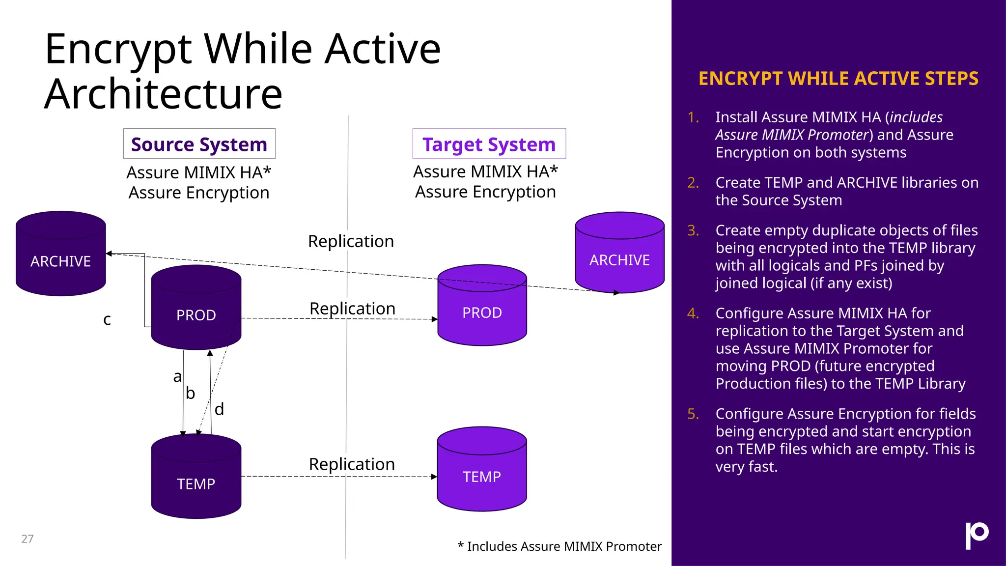 Encrypt While Active Architecture 27 ENCRYPT WHILE ACTIVE STEPS 1. Install Assure MIMIX HA (includes Assure MIMIX Promoter) and Assure Encryption on both systems 2. Create TEMP and ARCHIVE libraries on the Source System 3. Create empty duplicate objects of files being encrypted into the TEMP library with all logicals and PFs joined by joined logical (if any exist) 4. Configure Assure MIMIX HA for replication to the Target System and use Assure MIMIX Promoter for moving PROD (future encrypted Production files) to the TEMP Library 5. Configure Assure Encryption for fields being encrypted and start encryption on TEMP files which are empty. This is very fast. PROD TEMP ARCHIVE ARCHIVE TEMP PROD Source System Target System Replication Replication Replication a c d b Assure MIMIX HA* Assure Encryption Assure MIMIX HA* Assure Encryption * Includes Assure MIMIX Promoter 