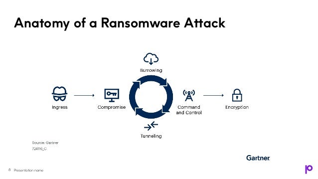 Presentation name
Anatomy of a Ransomware Attack
8
 