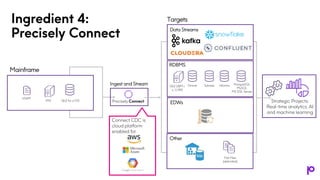 RDBMS
EDWs
Data Streams
Strategic Projects:
Real-time analytics, AI
and machine learning
Targets
Connect CDC is
cloud platform
enabled for
Ingest and Stream
Ingredient 4:
Precisely Connect
Other
Db2 (IBM i,
z, LUW)
Sybase
Oracle Informix PostgreSQL
MySQL
MS SQL Server
Flat Files
(delimited)
Mainframe
IMS Db2 for z/OS
VSAM
Precisely Connect
 