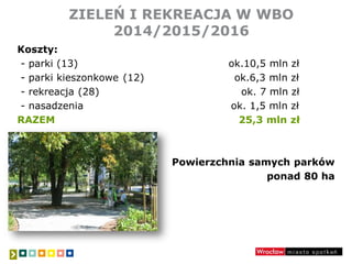 ZIELEŃ I REKREACJA W WBO
2014/2015/2016
Koszty:
- parki (13) ok.10,5 mln zł
- parki kieszonkowe (12) ok.6,3 mln zł
- rekreacja (28) ok. 7 mln zł
- nasadzenia ok. 1,5 mln zł
RAZEM 25,3 mln zł
Powierzchnia samych parków
ponad 80 ha
 
