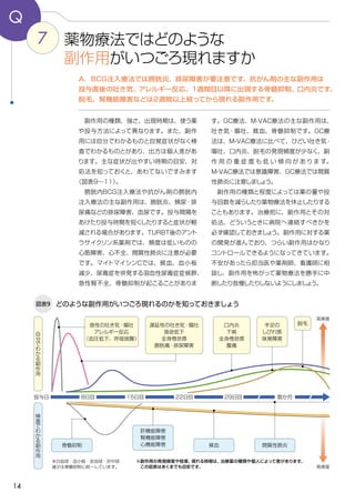 14
す。GC療法、M-VAC療法の主な副作用は、
吐き気・嘔吐、貧血、骨髄抑制です。GC療
法は、M-VAC療法に比べて、ひどい吐き気・
嘔吐、口内炎、脱毛の発現頻度が少なく、副
作 用 の 重 症 度 も 低 い 傾 向 が あ りま す。
M-VAC療法では意識障害、GC療法では間質
性肺炎に注意しましょう。
副作用の種類と程度によっては薬の量や投
与回数を減らしたり薬物療法を休止したりする
こともあります。治療前に、副作用とその対
処法、どういうときに病院へ連絡すべきかを
必ず確認しておきましょう。副作用に対する薬
の開発が進んでおり、つらい副作用はかなり
コントロールできるようになってきています。
不安があったら担当医や薬剤師、看護師に相
談し、副作用を怖がって薬物療法を勝手に中
断したり我慢したりしないようにしましょう。
副作用の種類、強さ、出現時期は、使う薬
や投与方法によって異なります。また、副作
用には自分でわかるものと自覚症状がなく検
査でわかるものとがあり、出方は個人差があ
ります。主な症状が出やすい時期の目安、対
処法を知っておくと、あわてないですみます
（図表9～11）。
膀胱内BCG注入療法や抗がん剤の膀胱内
注入療法の主な副作用は、膀胱炎、頻尿・排
尿痛などの排尿障害、血尿です。投与間隔を
あけたり投与時間を短くしたりすると症状が軽
減される場合があります。TURBT後のアント
ラサイクリン系薬剤では、頻度は低いものの
心筋障害、心不全、間質性肺炎に注意が必要
です。マイトマイシンCでは、貧血、血小板
減少、尿毒症を併発する溶血性尿毒症症候群、
急性腎不全、骨髄抑制が起こることがありま
7
Q
A．BCG注入療法では膀胱炎、排尿障害が要注意です。抗がん剤の主な副作用は
投与直後の吐き気、アレルギー反応、１週間目以降に出現する骨髄抑制、口内炎です。
脱毛、腎機能障害などは2週間以上経ってから現れる副作用です。
薬物療法ではどのような
副作用がいつごろ現れますか
図表9 どのような副作用がいつごろ現れるのかを知っておきましょう
高頻度
高頻度
急性の吐き気・嘔吐
アレルギー反応
（血圧低下、呼吸困難）
遅延性の吐き気・嘔吐
食欲低下
全身倦怠感
膀胱痛・排尿障害
口内炎
下痢
全身倦怠感
腹痛
手足の
しびれ感
味覚障害
脱毛
自
分
で
わ
か
る
副
作
用
8日目投与日 15日目 22日目 29日目 数か月
検
査
で
わ
か
る
副
作
用
※副作用の発現頻度や程度、現れる時期は、治療薬の種類や個人によって差があります。
　この図表はあくまでも目安です。
骨髄抑制 貧血
肝機能障害
腎機能障害
心機能障害 間質性肺炎
※白血球・血小板・赤血球・好中球
減少は骨髄抑制に統一しています。
 