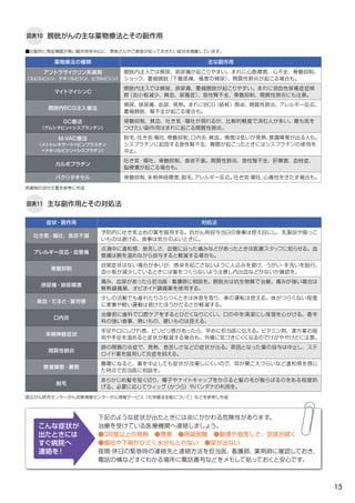 15
図表11 主な副作用とその対処法
症状・副作用 対処法
吐き気・嘔吐、食欲不振
予防的に吐き気止めの薬を服用する。抗がん剤投与当日の食事は控え目にし、乳製品や脂っこ
いものは避ける。食事は気分のよいときに。
アレルギー反応・血管痛
点滴中に違和感、息苦しさ、血管に沿った痛みなどがあったときは医療スタッフに知らせる。血
管痛は腕を温めながら投与すると軽減する場合も。
骨髄抑制
自覚症状はない場合が多いが、感染を起こさないように人込みを避け、うがい・手洗いを励行。
血小板が減少しているときには傷をつくらないよう注意し内出血などがないか確認を。
排尿痛・排尿障害
痛み、血尿があったら担当医・看護師に相談を。膀胱炎は抗生物質で治療。痛みが強い場合は
解熱鎮痛薬、オピオイド鎮痛薬を使用する。
貧血・だるさ・疲労感
少しの活動でも疲れたりふらつくときは休息を取り、車の運転は控える。体がつらくない程度
に家事や軽い運動は続けたほうがだるさが軽減する。
口内炎
治療前に歯科で口腔ケアをするとひどくなりにくい。口の中を清潔にし保湿を心がける。香辛
料の強い食事、熱いもの、硬いものは控える。
末梢神経症状
手足や口にしびれ感、ピリピリ感があったら、早めに担当医に伝える。ビタミン剤、漢方薬の服
用や手足を温めると症状が軽減する場合も。外傷に気づきにくくなるのでけがややけどに注意。
間質性肺炎
肺の間質の炎症で、発熱、息苦しさなどの症状が出る。原因となった薬の投与は中止し、ステ
ロイド薬を服用して炎症を抑える。
聴覚障害・難聴
難聴になると、薬を中止しても症状が改善しにくいので、耳が聞こえづらいなど違和感を感じ
た時点で担当医に相談を。
脱毛
あらかじめ髪を短く切り、帽子やナイトキャップをかぶると髪の毛が散らばるのをある程度防
げる。必要に応じてウィッグ（かつら）やバンダナの利用を。
図表10 膀胱がんの主な薬物療法とその副作用
薬物療法の種類 主な副作用
アントラサイクリン系薬剤
（エピルビシン、ドキソルビシン、ピラルビシン）
膀胱内注入では頻尿、排尿痛が起こりやすい。まれに心筋障害、心不全、骨髄抑制、
ショック、萎縮膀胱（下腹部痛、極度の頻尿）、間質性肺炎が起こる場合も。
マイトマイシンC
膀胱内注入では頻尿、排尿痛、萎縮膀胱が起こりやすい。まれに溶血性尿毒症症候
群（血小板減少、貧血、尿毒症）、急性腎不全、骨髄抑制、間質性肺炎にも注意。
膀胱内BCG注入療法
頻尿、排尿痛、血尿、発熱。まれにBCG（結核）感染、間質性肺炎、アレルギー反応、
萎縮膀胱、腎不全が起こる場合も。
GC療法
（ゲムシタビン+シスプランチン）
骨髄抑制、貧血、吐き気・嘔吐が現れるが、比較的軽度で済む人が多い。最も気を
つけたい副作用はまれに起こる間質性肺炎。
M-VAC療法
（メトトレキサート+ビンブラスチン
+ドキソルビシン+シスプラチン）
脱毛、吐き気・嘔吐、骨髄抑制、口内炎、貧血。頻度は低いが発熱、意識障害が出る人も。
シスプラチンに起因する急性腎不全、難聴が起こったときにはシスプラチンの使用を
中止。
カルボプラチン
吐き気・嘔吐、骨髄抑制、食欲不振。間質性肺炎、急性腎不全、肝障害、血栓症、
脳梗塞が起こる場合も。
パクリタキセル 骨髄抑制、末梢神経障害、脱毛、アレルギー反応。吐き気・嘔吐、心毒性をきたす場合も。
下記のような症状が出たときには命にかかわる危険性があります。
治療を受けている医療機関へ連絡しましょう。
●38度以上の発熱　●悪寒　●呼吸困難　●動悸や息苦しさ、空咳が続く
●嘔吐や下痢がひどく水分もとれない　●尿が出ない
夜間・休日の緊急時の連絡先と連絡方法を担当医、看護師、薬剤師に確認しておき、
電話の横などすぐわかる場所に電話番号などをメモして貼っておくと安心です。
こんな症状が
出たときには
すぐ病院へ
連絡を！
国立がん研究センターがん対策情報センターがん情報サービス「化学療法全般について」などを参考に作成
■比較的に発症頻度が高い副作用を中心に、患者さんやご家族が知っておきたい症状を掲載しています。
各薬剤の添付文書を参考に作成
 