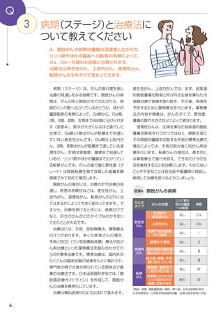 6
表在性がん、上皮内がんでは、まず、経尿道
的膀胱腫瘍切除術と呼ばれる生検を兼ねた内
視鏡治療で病巣を取り除き、その後、再発を
予防するために薬物療法を行います。薬物療
法の内容や頻度は、がんのタイプ、悪性度、
腫瘍の数や大きさなどによって異なります。
　浸潤性がんは、生検を兼ねた経尿道的膀胱
腫瘍切除術を行うだけではなく、膀胱全部と
その周囲の臓器を切除する手術が標準治療で、
場合によっては、手術の前か後に抗がん剤治
療を行います。転移がんの場合は、基本的に
は薬物療法で進行を抑え、できるだけ今の生
活を維持することを目標にします。わからない
ことや不安なことは担当医や看護師に相談し、
納得して治療を受けるようにしましょう。
　病期（ステージ）は、がんの進行度を表し
治療の見通しをみる指標です。膀胱がんの病
期は、がんの形と膀胱の中での広がり方、周
囲のリンパ節へ広がっているかどうか、ほかの
臓器転移の有無によって、０a期から、０is期、
Ⅰ期、Ⅱ期、Ⅲ期、Ⅳ期まで６段階に分けられま
す（図表４）。数字が大きくなるほど進行した
状態で、０a期とⅠ期はがんが筋層まで到達し
ていない表在性がんです。０is期は上皮内が
ん、Ⅱ期、Ⅲ期はがんが筋層まで達している浸
潤性がん、Ⅳ期は骨盤壁、腹壁まで到達して
いるか、リンパ節やほかの臓器まで広がってい
る転移がんです。がんの進行度と悪性度（グ
レード）は膀胱粘膜生検で採取した組織を顕
微鏡でみて初めて確定します。
　膀胱がんの場合には、治療方針や治療の見
通し、再発の危険性などは、表在性がん、上
皮内がん、浸潤性がん、転移がんのどれに当
てはまるかによって大きく変わってきます。で
すから、治療を受けるときには、病期だけで
なく、自分のがんがどのタイプなのかを知っ
ておくことが大切です。
　治療法には、手術、放射線療法、薬物療法
の３つがあります。多くの患者さんの場合、
手術とBCG（ウシ型弱毒結核菌）療法や抗が
ん剤治療といった薬物療法を組み合わせて行
うのが標準治療です。標準治療は、国内外の
たくさんの臨床試験の結果をもとに検討され、
専門家の間で合意が得られている現時点で最
善の治療法です。日本泌尿器科学会では、「膀
胱癌診療ガイドライン」を作成して、膀胱が
んの治療を標準化しています。
　治療は概ね図表５のような流れで進みます。
3 病期（ステージ）と治療法に
ついて教えてください
Q
A．膀胱がんの病期は腫瘍の深達度と広がり方、
リンパ節やほかの臓器への転移の有無によって、
０a、Ois～Ⅳ期の６段階に分類されます。
治療法は表在性がん、上皮内がん、浸潤性がん、
転移がんのそれぞれで変わってきます。
膀胱がんの病期図表4
がんの
タイプ
がんの状態
リンパ節か
ほかの臓器
への転移
病期
表在性
がん
乳頭状の
非浸潤がん
なし ０a
上皮内がん なし 0is
粘膜下結合組織
まで浸潤
なし Ⅰ
浸潤性
がん
筋層まで浸潤 なし Ⅱ
膀胱周囲の脂肪組
織に広がっている
なし Ⅲ
前立腺、精嚢、子宮、
腟に広がっている
なし Ⅲ
転移
がん
骨盤壁、腹壁まで
広がっている
なし Ⅳ
深達度にかかわらず
リンパ節かほかの
臓器に転移がある
あり Ⅳ
「腎盂・尿管・膀胱癌取扱い規約（第1版」日本泌尿器科学会・
日本病理学会・日本医学放射線学会編、金原出版を参考に作成
 