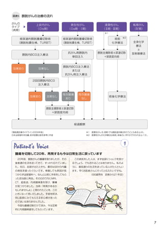 7
図表5 膀胱がんの治療の流れ
Patient's Voice 1
　20年前、膀胱がんの腫瘍を取りましたが、その
後普通の生活を送ってきて、すっかり忘れていまし
た。先日、血尿が出たときも、最初はほかの内臓
の病気を疑ったぐらいです。検査しても原因が見
つからず泌尿器科へ、なんと以前に手術をしてもら
った担当医に再会。その日のうちにMRI、
CT、超音波、内視鏡検査を受け、腫瘍
が見つかりました。当時「再発があるか
もしれませんよ」と言われたことを、この
ときになって思いだしました。手術を即決、
同じ医師にみてもらえる安心感があった
ので迷いはありませんでした。
　今回も腫瘍切除だけで済み、今は定期
的に内視鏡検査をしてもらっています。
　この病気をした人は、まず血尿にショックを受け
るでしょう。でも恐れることはありません。私のよ
うに、普段通りの生活を送っている人がたくさんい
ます。早くお医者さんに行ってと伝えたいですね。
（66歳男性　診断から21年目）
腫瘍を切除して20年、再発するも今は日常生活に戻っています
「膀胱癌診療ガイドライン2009年版」
日本泌尿器科学会編、医学図書出版を参考に作成
上皮内がん
（０is期）
表在性がん
（０a期・Ⅰ期)
浸潤性がん
（Ⅱ期・Ⅲ期）
転移がん
（Ⅳ期）
経尿道的膀胱腫瘍切除術
（膀胱粘膜生検、TURBT）
経尿道的膀胱腫瘍切除術
（膀胱粘膜生検、TURBT）
術前
化学療法 全身化学
療法
±
放射線療法膀胱内BCG注入療法
抗がん剤膀胱内
単回注入
膀胱全摘除術±尿道切除
＋尿路変向術
術後化学療法
効果あり 効果なし
2回目膀胱内BCG
注入療法
効果あり 効果なし
膀胱全摘除術±尿道切除
＋尿路変向術
経過観察
残存腫瘍
あり
残存腫瘍
なし
膀胱内BCG注入療法
または
抗がん剤注入療法
がんの
タイプ 　▶
（病期）
※１　浸潤性がん（Ⅱ、Ⅲ期）でも膀胱温存療法を行うこともある（p.９）。
※２　浸潤性がんの化学療法は術前、術後のいずれかで行われる（p.13）。
※１
※2
 