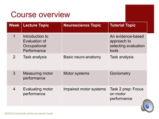 Course overview
Week Lecture Topic Neuroscience Topic Tutorial Topic
1 Introduction to
Evaluation of
Occupational
Performance
An evidence-based
approach to
selecting evaluation
tools
2 Task analysis Basic neuro-anatomy Task analysis
3 Measuring motor
performance
Motor systems Goniometry
4 Evaluating motor
performance
Impaired motor systems Task 2 prep: Focus
on motor
performance
OCC212 University of the Sunshine Coast
 
