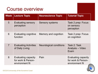 Course overview
Week Lecture Topic Neuroscience Topic Tutorial Topic
5 Evaluating sensory
perception
Sensory systems Task 2 prep: Focus
on sensory
perception
6 Evaluating cognitive
function
Memory and cognition Task 2 prep: Focus
on cognition
7 Evaluating Activities
of Daily Living
Neurological conditions Task 2: Task
Analysis – Video
Exam
8 Evaluating capacity
for work & Person-
environment fit
Pain Evaluating capacity
for work & Person-
environment fit
OCC212 University of the Sunshine Coast
 