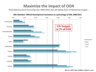 Source: MDG Gap Taskforce Report, 2012
0.00 0.20 0.40 0.60 0.80 1.00 1.20
United States
Germany
United Kingdom
France
Japan
Netherlands
Sweden
Canada
Australia
Norway
DAC Members' Official Development Assistance as a percentage of GNI, 2000-2011
2000-2001
2007
2009
2011
UN Target:
0.7% of GNI
Maximize the impact of ODA
Total ODA has been increasing over 2000-2010, but still falling short of Monterrey targets…
15
 