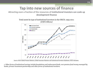 Tap into new sources of finance
Attracting even a fraction of the resources of institutional investors can scale up
development finance
24
Total assets by type of institutional investors in the OECD, 1995-2011
(USD trillions)
1. Other forms of institutional savings include foundations and endowment funds, non-pension fund money managed by
banks, private investment partnership and other forms of institutional investors.
 