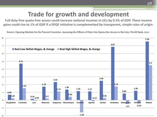 Trade for growth and development
Full duty-free quota-free access could increase national incomes in LICs by 0.5% of GDP. These income
gains could rise to 1% of GDP if a DFQF initiative is complemented by transparent, simple rules of origin.
28
0.69
4.71
0.16
1.73
2.33
1.36
1.16 1.12
2.49
6.87
0.85
1.20
7.56
0.24
1.54
-0.07
0.2
1.12
0.43
-1.59
-0.13
0.26
1.75
-0.5 -0.41
4.5
-2
-1
0
1
2
3
4
5
6
7
8
Bangladesh Cambodia Laos Myanmar Kyrgyzstan Mozambique Tanzania Uganda Zambia Zimbabwe Madagascar Ethiopia Malawi
Real Low Skilled Wages, & change Real High Skilled Wages, & change
Source: Opening Markets for the Poorest Countries: Assessing the Effects of Duty-free Quota-free Access to the G20, World Bank, 2011
 
