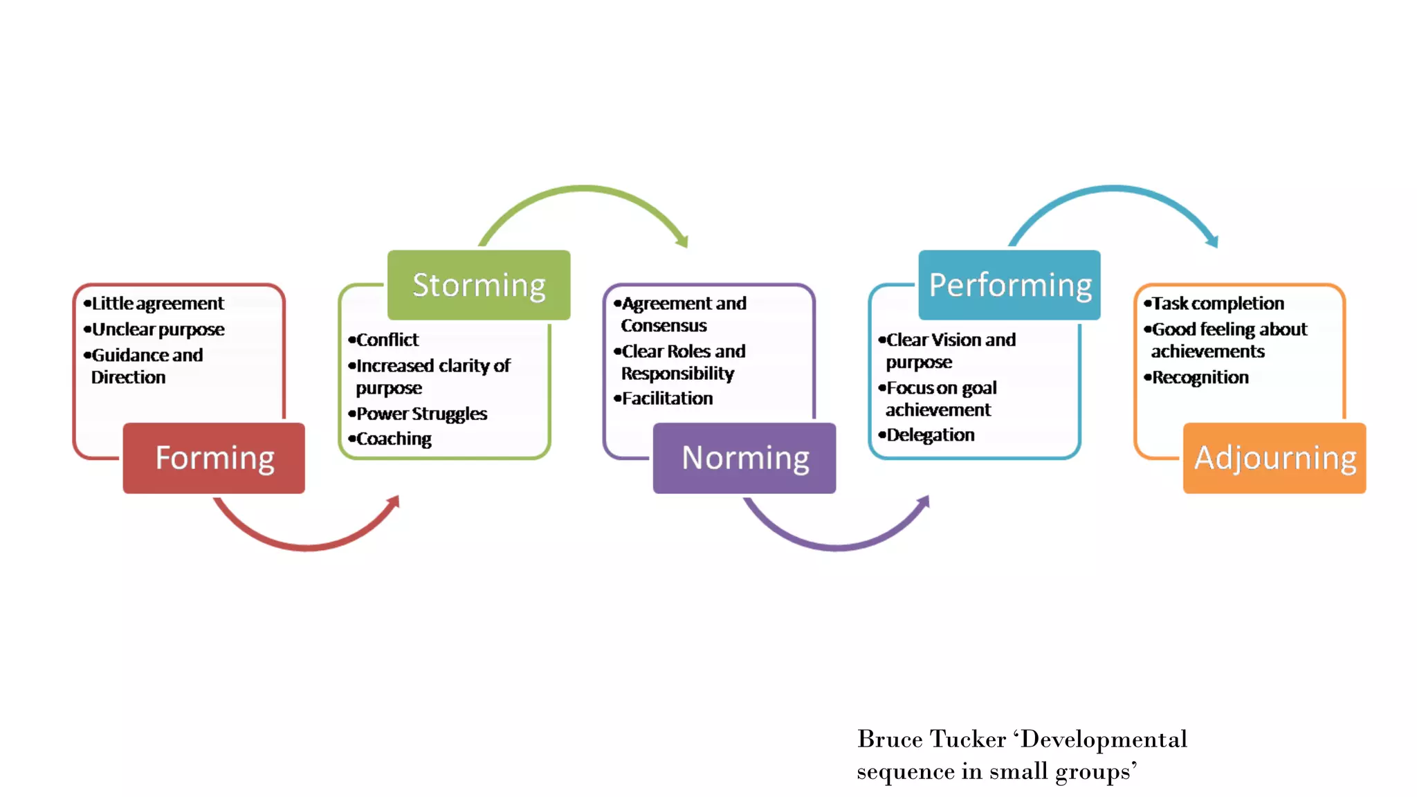 Bruce Tucker ‘Developmental
sequence in small groups’
 