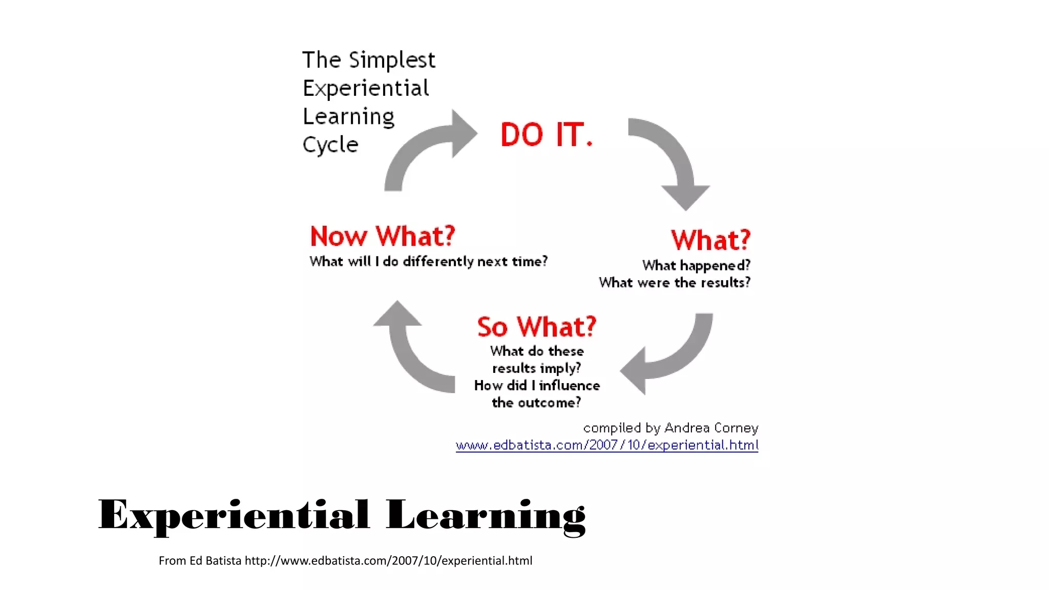 Experiential Learning
From Ed Batista http://www.edbatista.com/2007/10/experiential.html
 