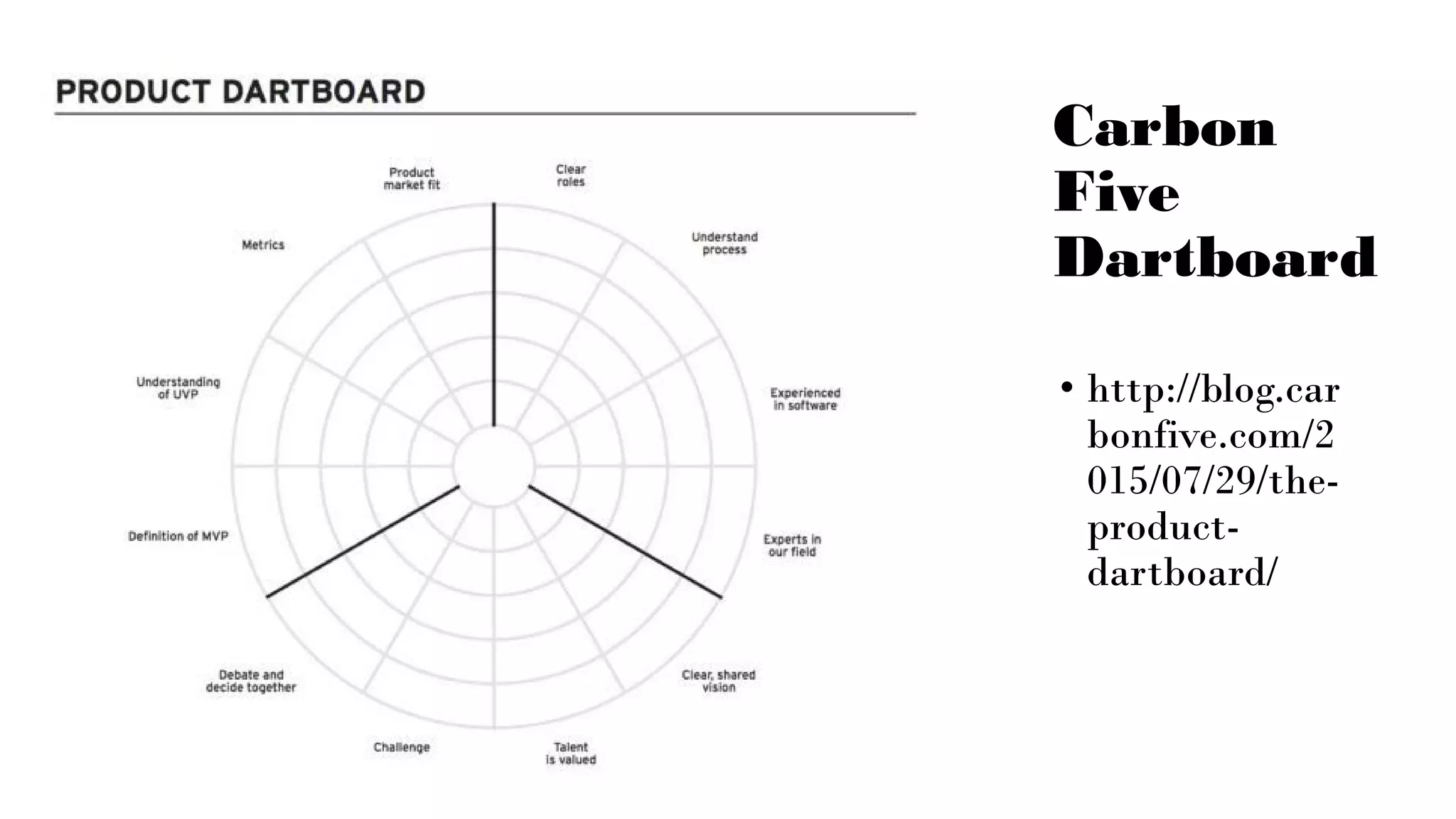 Carbon
Five
Dartboard
• http://blog.car
bonfive.com/2
015/07/29/the-
product-
dartboard/
 