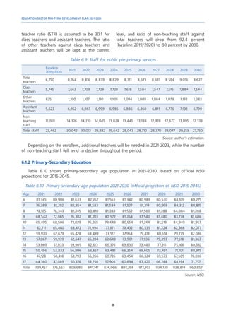 EDUCATION SECTOR MID-TERM DEVELOPMENT PLAN 2021-2030
98
teacher ratio (STR) is assumed to be 30:1 for
class teachers and assistant teachers. The ratio
of other teachers against class teachers and
assistant teachers will be kept at the current
level, and ratio of non-teaching staff against
total teachers will drop from 92.4 percent
(baseline 2019/2020) to 80 percent by 2030.
Table 6.9. Staff for public pre-primary services
Baseline
2019/2020
2021 2022 2023 2024 2025 2026 2027 2028 2029 2030
Total
teachers
6,750 8,764 8,816 8,839 8,829 8,711 8,673 8,631 8,594 9,016 8,627
Class
teachers
5,745 7,663 7,709 7,729 7,720 7,618 7,584 7,547 7,515 7,884 7,544
Other
teachers
825 1,100 1,107 1,110 1,109 1,094 1,089 1,084 1,079 1,132 1,083
Assistant
teachers
5,623 6,952 6,987 6,999 6,985 6,886 6,850 6,811 6,776 7,102 6,790
Non-
teaching
staff
11,269 14,326 14,210 14,045 13,828 13,445 13,188 12,928 12,677 13,095 12,333
Total staff 23,462 30,042 30,013 29,882 29,642 29,043 28,710 28,370 28,047 29,213 27,750
Source: author’s estimation.
Depending on the enrollees, additional teachers will be needed in 2021-2023, while the number
of non-teaching staff will tend to decline throughout the period.
6.1.2 Primary-Secondary Education
Table 6.10 shows primary-secondary age population in 2021-2030, based on official NSO
projections for 2015-2045.
Table 6.10. Primary-secondary age population 2021-2030 (official projection of NSO 2015-2045)
Age 2021 2022 2023 2024 2025 2026 2027 2028 2029 2030
6 81,345 80,906 81,633 82,267 81,553 81,342 80,989 80,530 84,109 80,275
7 76,389 81,292 80,854 81,583 81,584 81,527 81,314 80,959 84,312 80,815
8 72,105 76,343 81,245 80,810 81,283 81,562 81,503 81,288 84,084 81,288
9 68,542 72,065 76,302 81,203 80,572 81,264 81,540 81,480 83,738 81,686
10 65,495 68,506 72,029 76,265 79,449 80,554 81,244 81,519 84,940 81,957
11 62,711 65,460 68,472 71,994 77,971 79,432 80,535 81,224 82,368 82,077
12 59,970 62,679 65,428 68,439 73,517 77,954 79,413 80,514 79,779 82,036
13 57,067 59,939 62,647 65,394 69,649 73,501 77,936 79,393 77,518 81,363
14 53,869 57,033 59,905 62,613 66,376 69,630 73,480 77,911 75,166 80,592
15 50,456 53,833 56,996 59,867 63,481 66,354 69,605 73,451 71,101 80,975
16 47,128 50,418 53,793 56,956 60,726 63,454 66,324 69,573 67,505 76,036
17 44,380 47,089 50,376 53,750 57,905 60,694 63,420 66,288 64,194 71,757
Total 739,457 775,563 809,680 841,141 874,066 897,268 917,303 934,130 938,814 960,857
Source: NSO.
 