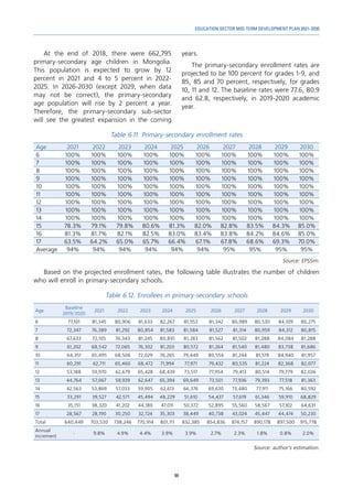 99
EDUCATION SECTOR MID-TERM DEVELOPMENT PLAN 2021-2030
At the end of 2018, there were 662,795
primary-secondary age children in Mongolia.
This population is expected to grow by 12
percent in 2021 and 4 to 5 percent in 2022-
2025. In 2026-2030 (except 2029, when data
may not be correct), the primary-secondary
age population will rise by 2 percent a year.
Therefore, the primary-secondary sub-sector
will see the greatest expansion in the coming
years.
The primary-secondary enrollment rates are
projected to be 100 percent for grades 1-9, and
85, 85 and 70 percent, respectively, for grades
10, 11 and 12. The baseline rates were 77.6, 80.9
and 62.8, respectively, in 2019-2020 academic
year.
Table 6.11. Primary-secondary enrollment rates
Age 2021 2022 2023 2024 2025 2026 2027 2028 2029 2030
6 100% 100% 100% 100% 100% 100% 100% 100% 100% 100%
7 100% 100% 100% 100% 100% 100% 100% 100% 100% 100%
8 100% 100% 100% 100% 100% 100% 100% 100% 100% 100%
9 100% 100% 100% 100% 100% 100% 100% 100% 100% 100%
10 100% 100% 100% 100% 100% 100% 100% 100% 100% 100%
11 100% 100% 100% 100% 100% 100% 100% 100% 100% 100%
12 100% 100% 100% 100% 100% 100% 100% 100% 100% 100%
13 100% 100% 100% 100% 100% 100% 100% 100% 100% 100%
14 100% 100% 100% 100% 100% 100% 100% 100% 100% 100%
15 78.3% 79.1% 79.8% 80.6% 81.3% 82.0% 82.8% 83.5% 84.3% 85.0%
16 81.3% 81.7% 82.1% 82.5% 83.0% 83.4% 83.8% 84.2% 84.6% 85.0%
17 63.5% 64.2% 65.0% 65.7% 66.4% 67.1% 67.8% 68.6% 69.3% 70.0%
Average 94% 94% 94% 94% 94% 94% 95% 95% 95% 95%
Source: EPSSim.
Based on the projected enrollment rates, the following table illustrates the number of children
who will enroll in primary-secondary schools.
Table 6.12. Enrollees in primary-secondary schools
Age
Baseline
2019/2020
2021 2022 2023 2024 2025 2026 2027 2028 2029 2030
6 77,101 81,345 80,906 81,633 82,267 81,553 81,342 80,989 80,530 84,109 80,275
7 72,347 76,389 81,292 80,854 81,583 81,584 81,527 81,314 80,959 84,312 80,815
8 67,633 72,105 76,343 81,245 80,810 81,283 81,562 81,503 81,288 84,084 81,288
9 61,202 68,542 72,065 76,302 81,203 80,572 81,264 81,540 81,480 83,738 81,686
10 64,351 65,495 68,506 72,029 76,265 79,449 80,554 81,244 81,519 84,940 81,957
11 60,291 62,711 65,460 68,472 71,994 77,971 79,432 80,535 81,224 82,368 82,077
12 53,188 59,970 62,679 65,428 68,439 73,517 77,954 79,413 80,514 79,779 82,036
13 44,764 57,067 59,939 62,647 65,394 69,649 73,501 77,936 79,393 77,518 81,363
14 42,563 53,869 57,033 59,905 62,613 66,376 69,630 73,480 77,911 75,166 80,592
15 33,291 39,527 42,571 45,494 48,229 51,610 54,437 57,619 61,346 59,910 68,829
16 35,151 38,320 41,202 44,180 47,011 50,372 52,895 55,560 58,567 57,102 64,631
17 28,567 28,190 30,250 32,724 35,303 38,449 40,738 43,024 45,447 44,474 50,230
Total 640,449 703,530 738,246 770,914 801,111 832,385 854,836 874,157 890,178 897,500 915,778
Annual
increment
- 9.8% 4.9% 4.4% 3.9% 3.9% 2.7% 2.3% 1.8% 0.8% 2.0%
Source: author’s estimation.
 