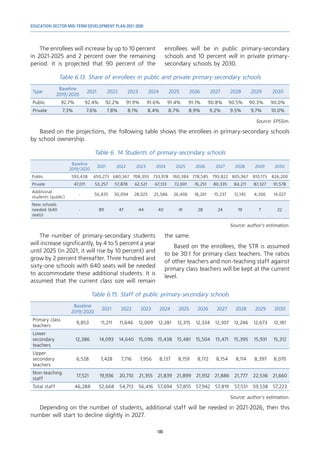 EDUCATION SECTOR MID-TERM DEVELOPMENT PLAN 2021-2030
100
The enrollees will increase by up to 10 percent
in 2021-2025 and 2 percent over the remaining
period. It is projected that 90 percent of the
enrollees will be in public primary-secondary
schools and 10 percent will in private primary-
secondary schools by 2030.
Table 6.13. Share of enrollees in public and private primary-secondary schools
Type
Baseline
2019/2020
2021 2022 2023 2024 2025 2026 2027 2028 2029 2030
Public 92.7% 92.4% 92.2% 91.9% 91.6% 91.4% 91.1% 90.8% 90.5% 90.3% 90.0%
Private 7.3% 7.6% 7.8% 8.1% 8.4% 8.7% 8.9% 9.2% 9.5% 9.7% 10.0%
Source: EPSSim.
Based on the projections, the following table shows the enrollees in primary-secondary schools
by school ownership.
Table 6. 14 Students of primary-secondary schools
Baseline
2019/2020
2021 2022 2023 2024 2025 2026 2027 2028 2029 2030
Public 593,438 650,273 680,367 708,393 733,978 760,384 778,585 793,822 805,967 810,173 824,200
Private 47,011 53,257 57,878 62,521 67,133 72,001 76,251 80,335 84,211 87,327 91,578
Additional
students (public)
- 56,835 30,094 28,025 25,586 26,406 18,201 15,237 12,145 4,206 14,027
New schools
needed (640
seats)
- 89 47 44 40 41 28 24 19 7 22
Source: author’s estimation.
The number of primary-secondary students
will increase significantly, by 4 to 5 percent a year
until 2025 (in 2021, it will rise by 10 percent) and
grow by 2 percent thereafter. Three hundred and
sixty-one schools with 640 seats will be needed
to accommodate these additional students. It is
assumed that the current class size will remain
the same.
Based on the enrollees, the STR is assumed
to be 30:1 for primary class teachers. The ratios
of other teachers and non-teaching staff against
primary class teachers will be kept at the current
level.
Table 6.15. Staff of public primary-secondary schools
Baseline
2019/2020
2021 2022 2023 2024 2025 2026 2027 2028 2029 2030
Primary class
teachers
9,853 11,211 11,646 12,009 12,281 12,315 12,334 12,307 12,246 12,673 12,181
Lower
secondary
teachers
12,386 14,093 14,640 15,096 15,438 15,481 15,504 15,471 15,395 15,931 15,312
Upper
secondary
teachers
6,528 7,428 7,716 7,956 8,137 8,159 8,172 8,154 8,114 8,397 8,070
Non-teaching
staff
17,521 19,936 20,710 21,355 21,839 21,899 21,932 21,886 21,777 22,536 21,660
Total staff 46,288 52,668 54,713 56,416 57,694 57,855 57,942 57,819 57,531 59,538 57,223
Source: author’s estimation.
Depending on the number of students, additional staff will be needed in 2021-2026, then this
number will start to decline slightly in 2027.
 
