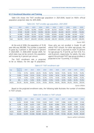 101
EDUCATION SECTOR MID-TERM DEVELOPMENT PLAN 2021-2030
6.1.3 Vocational Education and Training
Table 6.16 shows the TVET enrollee-age population in 2021-2030, based on NSO’s official
population projection data for 2015-2045.
Table 6.16. TVET enrollee age population, 2021-2030
Age 2021 2022 2023 2024 2025 2026 2027 2028 2029 2030
15 50,456 53,833 56,996 59,867 63,481 66,354 69,605 73,451 71,101 80,975
16 47,128 50,418 53,793 56,956 60,726 63,454 66,324 69,573 67,505 76,036
17 44,380 47,089 50,376 53,750 57,905 60,694 63,420 66,288 64,194 71,757
18 42,785 44,337 47,044 50,331 54,856 57,870 60,657 63,380 60,987 68,187
Total 184,749 195,677 208,209 220,904 236,968 248,372 260,006 272,692 263,787 296,955
Source: NSO.
At the end of 2018, the population of 15-18
year olds was 180,086. This number is expected
to grow by 3 percent in 2021 and 6-7 percent
in 2022-2025. In 2026-2030 (except 2029, for
which data may not be correct), this population
will increase by 4 percent per annum.
The TVET enrollment rate is projected
to be as follows. For the age 15 population,
those who are not enrolled in Grade 10 will
attend TVET schools. For other age groups, the
enrollment rate is assumed to reach 15 percent
for age groups 16, 17 and 18, up from 12.8, 11.2,
and 8 percent, respectively. For adults, the ratio
against the principal TVET age group enrollees is
projected to be 1 (currently, it is 0.963).
Table 6.17. TVET enrollment rate
Age
Baseline
2018/19
2021 2022 2023 2024 2025 2026 2027 2028 2029 2030
15 11.5% 21.7% 20.9% 20.2% 19.4% 18.7% 18.0% 17.2% 16.5% 15.7% 15.0%
16 12.8% 13.0% 13.2% 13.5% 13.7% 13.9% 14.1% 14.3% 14.6% 14.8% 15.0%
17 11.2% 11.6% 12.0% 12.3% 12.7% 13.1% 13.5% 13.9% 14.2% 14.6% 15.0%
18 8% 8.7% 9.4% 10.1% 10.8% 11.5% 12.2% 12.9% 13.6% 14.3% 15.0%
Adults 96.3% 96.4% 96.8% 97.2% 97.6% 98.0% 98.4% 98.8% 99.2% 99.6% 100.0%
Source: EPSSim.
Based on the projected enrollment rates, the following table illustrates the number of enrollees
in TVET schools.
Table 6.18. Enrollees in TVET schools
Age
Baseline
2018/19
2021 2022 2023 2024 2025 2026 2027 2028 2029 2030
15 4,932 10,929 11,262 11,502 11,638 11,871 11,917 11,986 12,105 11,191 12,146
16 5,578 6,136 6,675 7,241 7,792 8,441 8,960 9,511 10,130 9,977 11,405
17 5,115 5,139 5,632 6,216 6,837 7,586 8,182 8,790 9,439 9,385 10,764
18 4,004 3,722 4,168 4,751 5,436 6,308 7,060 7,825 8,620 8,721 10,228
Adults 18,897 24,993 26,849 28,878 30,942 33,522 35,541 37,654 39,971 39,118 44,543
Total 38,526 50,919 54,586 58,588 62,644 67,728 71,659 75,766 80,265 78,393 89,087
Source: author’s estimation.
 
