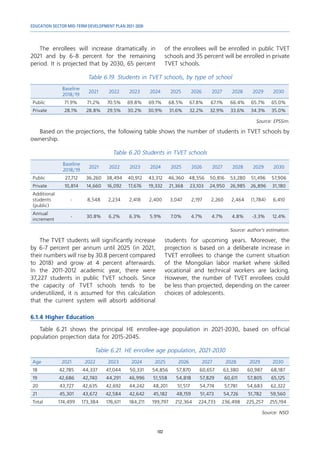 EDUCATION SECTOR MID-TERM DEVELOPMENT PLAN 2021-2030
102
The enrollees will increase dramatically in
2021 and by 6-8 percent for the remaining
period. It is projected that by 2030, 65 percent
of the enrollees will be enrolled in public TVET
schools and 35 percent will be enrolled in private
TVET schools.
Table 6.19. Students in TVET schools, by type of school
Baseline
2018/19
2021 2022 2023 2024 2025 2026 2027 2028 2029 2030
Public 71.9% 71.2% 70.5% 69.8% 69.1% 68.5% 67.8% 67.1% 66.4% 65.7% 65.0%
Private 28.1% 28.8% 29.5% 30.2% 30.9% 31.6% 32.2% 32.9% 33.6% 34.3% 35.0%
Source: EPSSim.
Based on the projections, the following table shows the number of students in TVET schools by
ownership.
Table 6.20 Students in TVET schools
Baseline
2018/19
2021 2022 2023 2024 2025 2026 2027 2028 2029 2030
Public 27,712 36,260 38,494 40,912 43,312 46,360 48,556 50,816 53,280 51,496 57,906
Private 10,814 14,660 16,092 17,676 19,332 21,368 23,103 24,950 26,985 26,896 31,180
Additional
students
(public)
- 8,548 2,234 2,418 2,400 3,047 2,197 2,260 2,464 (1,784) 6,410
Annual
increment
- 30.8% 6.2% 6.3% 5.9% 7.0% 4.7% 4.7% 4.8% -3.3% 12.4%
Source: author’s estimation.
The TVET students will significantly increase
by 6-7 percent per annum until 2025 (in 2021,
their numbers will rise by 30.8 percent compared
to 2018) and grow at 4 percent afterwards.
In the 2011-2012 academic year, there were
37,227 students in public TVET schools. Since
the capacity of TVET schools tends to be
underutilized, it is assumed for this calculation
that the current system will absorb additional
students for upcoming years. Moreover, the
projection is based on a deliberate increase in
TVET enrollees to change the current situation
of the Mongolian labor market where skilled
vocational and technical workers are lacking.
However, the number of TVET enrollees could
be less than projected, depending on the career
choices of adolescents.
6.1.4 Higher Education
Table 6.21 shows the principal HE enrollee-age population in 2021-2030, based on official
population projection data for 2015-2045.
Table 6.21. HE enrollee age population, 2021-2030
Age 2021 2022 2023 2024 2025 2026 2027 2028 2029 2030
18 42,785 44,337 47,044 50,331 54,856 57,870 60,657 63,380 60,987 68,187
19 42,686 42,740 44,291 46,996 51,558 54,818 57,829 60,611 57,805 65,125
20 43,727 42,635 42,692 44,242 48,201 51,517 54,774 57,781 54,683 62,322
21 45,301 43,672 42,584 42,642 45,182 48,159 51,473 54,726 51,782 59,560
Total 174,499 173,384 176,611 184,211 199,797 212,364 224,733 236,498 225,257 255,194
Source: NSO.
 