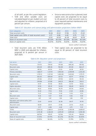 109
EDUCATION SECTOR MID-TERM DEVELOPMENT PLAN 2021-2030
of all staff, as per the current legislation.
•	TLM and other variable costs are
calculated based on per student unit cost
and adjusted for inflation, projected at 8
percent per annum.
•	 Since no new construction is planned, total
capital costs are projected to be equal
to 20 percent of total recurrent costs to
cover required overhaul maintenance and
equipment purchase.
Table 6.33. Education and science poligy and administration projections (billion MNT)
Cost categories 2021 2022 2023 2024 2025
Total recurrent costs 18.84 20.41 21.98 23.73 25.65
Total capital costs (20% of total recurrent costs) 3.77 4.08 4.40 4.75 5.13
Total costs 22.61 24.50 26.38 28.47 30.78
Share of recurrent costs 83.33% 83.33% 83.33% 83.33% 83.33%
Share of capital costs 16.67% 16.67% 16.67% 16.67% 16.67%
Source: author’s estimation.
•	 Total recurrent costs are 17.45 billion
MNT in 2020 and adjusted for inflation,
projected at 8 percent per annum in
2021-2025.
•	 Total capital costs are projected to be
equal to 20 percent of total recurrent
costs.
Table 6.34. Education sector cost projections
Sub-sector 2021 2022 2023 2024 2025
Pre-primary 733.55 739.93 791.84 840.28 891.96
Recurrent costs 645.00 699.36 760.80 813.90 863.47
Capital costs 88.56 40.56 31.03 26.38 28.50
Primary-secondary 1,826.17 1,727.19 1,904.60 2,059.99 2,253.29
Recurrent costs 1,170.72 1,317.34 1,483.08 1,632.82 1,775.73
Capital costs 655.45 409.84 421.52 427.17 477.56
TVET 251.84 273.47 297.90 322.19 351.74
Recurrent costs 209.86 227.89 248.25 268.49 293.12
Capital costs 41.97 45.58 49.65 53.70 58.62
Higher education 97.93 105.19 114.94 128.69 149.78
Recurrent costs 81.61 87.66 95.79 107.24 124.82
Capital costs 16.32 17.53 19.16 21.45 24.96
LLL 11.21 11.24 11.39 11.35 11.51
Recurrent costs 9.34 9.37 9.49 9.46 9.59
Capital costs 1.87 1.87 1.90 1.89 1.92
Education and science policy and
administration
22.61 24.50 26.38 28.47 30.78
Recurrent costs 18.84 20.41 21.98 23.73 25.65
Capital costs 3.77 4.08 4.40 4.75 5.13
TOTAL 2,943.32 2,881.51 3,147.06 3,390.98 3,689.07
Recurrent costs 2,135.38 2,362.04 2,619.40 2,855.64 3,092.38
Capital costs 807.94 519.47 527.66 535.34 596.69
Share of recurrent costs 72.55% 81.97% 83.23% 84.21% 83.83%
Share of capital costs 27.45% 18.03% 16.77% 15.79% 16.17%
Source: author’s estimation.
 