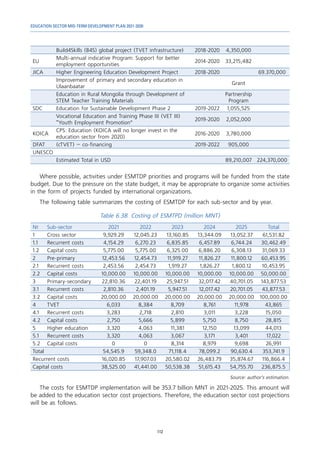 EDUCATION SECTOR MID-TERM DEVELOPMENT PLAN 2021-2030
112
Build4Skills (B4S) global project (TVET infrastructure) 2018-2020 4,350,000
EU
Multi-annual indicative Program: Support for better
employment opportunities
2014-2020 33,215,482
JICA Higher Engineering Education Development Project 2018-2020 69.370,000
Improvement of primary and secondary education in
Ulaanbaatar
Grant
Education in Rural Mongolia through Development of
STEM Teacher Training Materials
Partnership
Program
SDC Education for Sustainable Development Phase 2 2019-2022 1,055,525
Vocational Education and Training Phase III (VET III)
“Youth Employment Promotion”
2019-2020 2,052,000
KOICA
CPS: Education (KOICA will no longer invest in the
education sector from 2020)
2016-2020 3,780,000
DFAT (cTVET) – co-financing 2019-2022 905,000
UNESCO
Estimated Total in USD 89,210,007 224,370,000
Where possible, activities under ESMTDP priorities and programs will be funded from the state
budget. Due to the pressure on the state budget, it may be appropriate to organize some activities
in the form of projects funded by international organizations.
The following table summarizes the costing of ESMTDP for each sub-sector and by year.
Table 6.38. Costing of ESMTPD (million MNT)
№ Sub-sector 2021 2022 2023 2024 2025 Total
1 Cross sector 9,929.29 12,045.23 13,160.85 13,344.09 13,052.37 61,531.82
1.1 Recurrent costs 4,154.29 6,270.23 6,835.85 6,457.89 6,744.24 30,462.49
1.2 Capital costs 5,775.00 5,775.00 6,325.00 6,886.20 6,308.13 31,069.33
2 Pre-primary 12,453.56 12,454.73 11,919.27 11,826.27 11,800.12 60,453.95
2.1 Recurrent costs 2,453.56 2,454.73 1,919.27 1,826.27 1,800.12 10,453.95
2.2 Capital costs 10,000.00 10,000.00 10,000.00 10,000.00 10,000.00 50,000.00
3 Primary-secondary 22,810.36 22,401.19 25,947.51 32,017.42 40,701.05 143,877.53
3.1 Recurrent costs 2,810.36 2,401.19 5,947.51 12,017.42 20,701.05 43,877.53
3.2 Capital costs 20,000.00 20,000.00 20,000.00 20,000.00 20,000.00 100,000.00
4 TVET 6,033 8,384 8,709 8,761 11,978 43,865
4.1 Recurrent costs 3,283 2,718 2,810 3,011 3,228 15,050
4.2 Capital costs 2,750 5,666 5,899 5,750 8,750 28,815
5 Higher education 3,320 4,063 11,381 12,150 13,099 44,013
5.1 Recurrent costs 3,320 4,063 3,067 3,171 3,401 17,022
5.2 Capital costs 0 0 8,314 8,979 9,698 26,991
Total 54,545.9 59,348.0 71,118.4 78,099.2 90,630.4 353,741.9
Recurrent costs 16,020.85 17,907.03 20,580.02 26,483.79 35,874.67 116,866.4
Capital costs 38,525.00 41,441.00 50,538.38 51,615.43 54,755.70 236,875.5
Source: author’s estimation.
The costs for ESMTDP implementation will be 353.7 billion MNT in 2021-2025. This amount will
be added to the education sector cost projections. Therefore, the education sector cost projections
will be as follows.
 