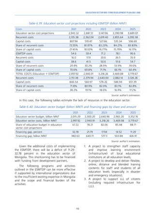 113
EDUCATION SECTOR MID-TERM DEVELOPMENT PLAN 2021-2030
Table 6.39. Education sector cost projections including ESMTDP (billion MNT)
Costs 2021 2022 2023 2024 2025
Education sector cost projections 2,943.32 2,881.51 3,147.06 3,390.98 3,689.07
Recurrent costs 2,135.38 2,362.04 2,619.40 2,855.64 3,092.38
Capital costs 807.94 519.47 527.66 535.34 596.69
Share of recurrent costs 72.55% 81.97% 83.23% 84.21% 83.83%
Share of capital costs 27.45% 18.03% 16.77% 15.79% 16.17%
ESMTDP costs 54.6 59.4 71.2 78.1 90.6
Recurrent costs 16.0 17.9 20.6 26.5 35.9
Capital costs 38.6 41.5 50.6 51.6 54.7
Share of recurrent costs 29.4% 30.2% 28.9% 33.9% 39.6%
Share of capital costs 70.6% 69.8% 71.1% 66.1% 60.4%
TOTAL COSTS (Education + ESMTDP) 2,997.92 2,940.91 3,218.26 3,469.08 3,779.67
Recurrent costs 2,151.38 2,379.94 2,640.00 2,882.14 3,128.28
Capital costs 846.54 560.97 578.26 586.94 651.39
Share of recurrent costs 71.8% 80.9% 82.0% 83.1% 82.8%
Share of capital costs 28.2% 19.1% 18.0% 16.9% 17.2%
Source: author’s estimation.
In this case, the following tables estimate the lack of resources in the education sector.
Table 6 40. Education sector budget (billion MNT) and financing gaps by share and amount
2021 2022 2023 2024 2025
Education sector budget, billion MNT 2,015.29 2,300.20 2,640.96 2,965.20 3,352.76
Education sector costs, billion MNT 2,997.92 2,940.91 3,218.26 3,469.08 3,779.67
Share of education budget in education
sector cost projections
67.22 78.21 82.06 85.48 88.71
Financing gap, percent 32.78 21.79 17.94 14.52 11.29
Financing gap, billion MNT 982.63 640.71 577.3 503.88 426.91
Source: author’s estimation.
Given the additional costs of implementing
the ESMTDP, there will be a deficit of 11.29-
32.78 percent in the education sector of
Mongolia. This shortcoming has to be financed
with funding from development partners.
The following programs and activities
outlined in the ESMTDP can be more effective
if supported by international organizations due
to the insufficient existing expertise in Mongolia
and the scope and financial burden of the
activities:
1.	 A project to strengthen staff capacity
and improve learning environment
(infrastructure) of local educational
institutions at all education levels;
2.	 A project to develop and deliver flexible,
online, distance and blended training
contents for staff and students of all
education levels (especially in disaster
and emergency situations);
3.	A project to support LLL of citizens
(including required infrastructure for
LLL).
 