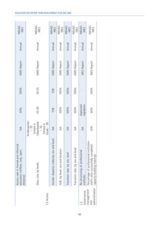 EDUCATION SECTOR MID-TERM DEVELOPMENT PLAN 2021-2030
122
1.2
Access
Access
rate
in
formal
and
informal
education
(offline,
only,
open,
distance)
NA
65%
100%
EMIS
Report
Annual
MEIAD,
MES
Class
size,
by
levels
Kindergarten
–
33
School
in
Ulaanbaatar
–
35
School
in
locals
-
28
25-30
20-25
EMIS
Report
Annual
MEIAD,
MES
Gender
disparity
index,by
sex
and
level
NA
TDB
TDB
EMIS
Report
Annual
MEIAD,
MES
GER,
by
level,
sex
and
location
NA
100%
100%
EMIS
Report
Annual
MEIAD,
MES
Transition
rate,
by
sex,
level
NA
100%
100%
EMIS
Report
Annual
MEIAD,
MES
Transition
rate,
by
sex
and
level
NA
100%
100%
EMIS
Report
Annual
MEIAD,
MES
1.3
Governance,
management
and
administration
Re-structuring
of
professional
institutes
NA
Approved
regulation
-
MES
Report
Annual
MEIAD,
MES
Percentage
of
professional
institution
staffs
who
successfully
completed
capacity
building
trainings
13%
60%
100%
MES
Report
Annual
MEIAD,
MES
 