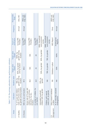 123
EDUCATION SECTOR MID-TERM DEVELOPMENT PLAN 2021-2030
Table
7.
10.
Pre-primary
education
key
performance
indicators
Areas
Indicators
Baseline
value
Target
value
(2025)
Target
value
(2030)
Source
of
verification
Frequency
Responsible
body
2.1
Quality
%
of
5-year
old
children
ready
for
primary
school,
by
gender
and
by
location
TBD,
by
gender
and
by
location
80%,
by
gender
and
by
location
100%,
by
gender
and
by
location
Survey/PPE
Providers
Annual
EDU,
EEC
2.2
Access
NER,
by
sex
and
location
81.5
89.4
Survey/PPE
Providers
Annual
PPED
and
ITSD,
MES
Access
rate
of
5-year
old
children
in
pre-primary
education,
by
sex,
location
90.1
100
100
Survey/PPE
Providers
A
number
of
children
for
one
teacher
34.1
25
20
Survey/PPE
Providers
Vulnerable
household
children
GER,
by
gender
34%,
by
gender
50%,
by
gender
60%,
by
gender
EMIS,
Household
socio-economic
survey
Children
with
special
needs
GER,
by
gender
NA
TBD,
by
gender
TBD,
by
gender
EMIS,
Household
socio-economic
survey
2.3
Management
Policy
research
database
in
place
NA
Database
in
place
MES
Report
Once
PPED
and
ITSD,
MES
%
of
internally
evaluated
kindergartens
NA
50%
100%
Kindergarten
Reports
Annual
 