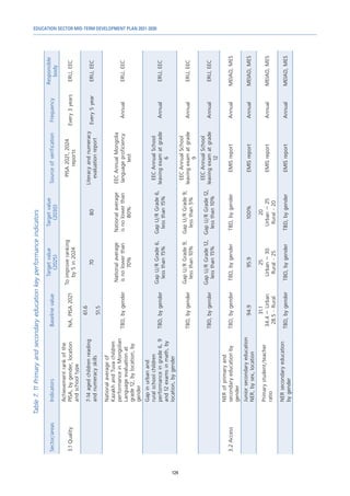 EDUCATION SECTOR MID-TERM DEVELOPMENT PLAN 2021-2030
124
Table
7.
11
Primary
and
secondary
education
key
performance
indicators
Sector/areas
Indicators
Baseline
value
Target
value
(2025)
Target
value
(2030)
Source
of
verification
Frequency
Responsible
body
3.1
Quality
Achievement
rank
of
the
PISA,
by
gender,
location
and
school
type
NA,
PISA
2021
To
improve
ranking
by
5
in
2024
PISA
2021,
2024
reports
Every
3
years
ERU,
EEC
7-14
aged
children
reading
and
numeracy
skills
61.6
51.5
70
80
Literacy
and
numeracy
evaluation
report
Every
5
year
ERU,
EEC
National
average
of
Kazakh
and
Tuva
children
performance
in
Mongolian
Language
evaluation
at
grade
12,
by
location,
by
gender
TBD,
by
gender
National
average
is
no
lower
than
70%
National
average
is
no
lower
than
80%
EEC
Annual
Mongolia
language
proficiency
test
Annual
ERU,
EEC
Gap
in
urban
and
rural
school
children
performance
in
grade
6,
9
and
12
exams
in
math,
by
location,
by
gender
TBD,
by
gender
Gap
U/R
Grade
6,
less
than
15%
Gap
U/R
Grade
6,
less
than
15%
EEC
Annual
School
leaving
exam
at
grade
6
Annual
ERU,
EEC
TBD,
by
gender
Gap
U/R
Grade
9,
less
than
10%
Gap
U/R
Grade
9,
less
than
5%
EEC
Annual
School
leaving
exam
at
grade
9
Annual
ERU,
EEC
TBD,
by
gender
Gap
U/R
Grade
12,
less
than
15%
Gap
U/R
Grade
12,
less
than
10%
EEC
Annual
School
leaving
exam
at
grade
12
Annual
ERU,
EEC
3.2
Access
NER
of
primary
and
secondary
education
by
gender
TBD,
by
gender
TBD,
by
gender
TBD,
by
gender
EMIS
report
Annual
MEIAD,
MES
Junior
secondary
education
NER,
by
sex,
location
94.9
95.9
100%
EMIS
report
Annual
MEIAD,
MES
Primary
student/teacher
ratio
31.1
34.4
–
Urban
28.5
-
Rural
25
Urban
–
30
Rural
-
25
20
Urban
–
25
Rural
-
20
EMIS
report
Annual
MEIAD,
MES
NER
secondary
education
by
gender
TBD,
by
gender
TBD,
by
gender
TBD,
by
gender
EMIS
report
Annual
MEIAD,
MES
 