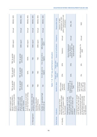 125
EDUCATION SECTOR MID-TERM DEVELOPMENT PLAN 2021-2030
GER
of
students
with
special
need
enrolled
in
primary
school
by
gender,
location
TBD,
by
gender
and
location
TBD,
by
gender
and
location
TBD,
by
gender
and
location
EMIS
report
Annual
MEIAD,
MES
GER
of
students
with
special
need
enrolled
in
secondary
school
by
gender,
location
TBD,
by
gender
and
location
TBD,
by
gender
and
location
TBD,
by
gender
and
location
EMIS
report
Annual
MEIAD,
MES
%
of
textbooks
re-printed
from
the
fund
from
renting
fee
0%
60%
100%
MES
report
Annual
MEIAD,
MES
3.3
Management
Primary
education
internal
efficiency
coefficient
TBD
TBD
TBD
EMIS
report
Annual
MEIAD,
MES
Secondary
education
internal
efficiency
coefficient
TBD
TBD
TBD
EMIS
report
Annual
MEIAD,
MES
Number
of
specialized
high
schools
set
up
NA
3
in
UB
and
2
in
regions
9
in
UB
and
10
in
regions
MES
Report/LED
report
Annual
MEIAD,
MES
Table
7.
12.
TVET
key
performance
indicators
Sector/areas
Indicators
Baseline
value
Target
value
(2025)
Target
value
(2030)
Source
of
verification
Frequency
Responsible
body
4.1
Quality
The
percentage
of
basic
education
graduates
enrolled
in
the
TVET
program
(CBC)
has
increased
20%
of
basic
education
graduates
25%
30%
Statistics
Annual
Statistics
of
MES,
Department
of
TVET
policy
implementation
and
coordination
Employment
rate
of
25-64
years
old
people,
who
have
completed
5-6
level
of
TVET
(ISCED
4
and
5
levels)
has
increased
Professional
employment
of
all
TVET
graduates
is
44%
50%
70%
Alumni
Employment
Survey,
Research
institute
of
Labor
and
Social
protection
Annual
ERU,
EEC
Unemployment
rate
of
people
over
15
years
old,
who
have
acquired
professional
skills
and
are
developed
professionally
through
short-term
trainings
has
decreased
Unemployment
rate
of
people
over
15
years
old
is
10%
(at
national
level)
9%
8%
NSO
information
for
2020
Annual
NSO
 