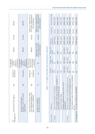 127
EDUCATION SECTOR MID-TERM DEVELOPMENT PLAN 2021-2030
4.3
Management
Inter-sectorial
TVET
agency
NA
Consists
of
20
persons
The
operation
is
stabilized
and
the
capacity
is
strengthened
MOLSP
Annual
MOLSP
Number
of
professional
specialists
in
the
TVET
sector/
organizations
NA
70
persons
The
operation
is
stabilized
and
the
capacity
is
strengthened
MOLSP
Annual
MOLSP
The
coherence
between
EMIS-
TVET
Integrated
database
and
labor
market
is
established
NA
Mechanism
is
established
The
continuous
flow
and
use
of
information
is
improved
MOLSP
Annual
Statistics
of
Department
of
TVET
policy
implementation
and
coordination
Number
of
accredited
educational
institutions
8
15
30
Department
of
TVET
policy
implementation
and
coordination
Annual
Statistics
of
Department
of
TVET
policy
implementation
and
coordination
Table
7.
13.
Higher
education
key
performance
indicators
Sector/areas
Indicators
Baseline
value
Target
value
(2025)
Target
value
(2030)
Source
of
verification
Frequency
Responsible
body
5.1
Quality
Share
of
PhD
teachers
in
HE
teachers
30.5
45
40
HEMIS
Report
Annual
MEIAD,
MES
%
of
students
who
have
successfully
completed
1,
2
and
3rd
years
in
universities,
by
sex
NA
80%
100%
HEMIS
report
Annual
MEIAD,
MES
Teacher-to-Student
Ratio
1:23
1:19
1:15
HEMIS
report
Annual
MEIAD,
MES
Graduate
employment
level,
by
sex,
by
HE
specialization
TBD
(M/F)
TBD
(M/F)
TBD
(M/F)
HEMIS
report
Annual
MEIAD,
MES
5.2
Access
Number
of
students
for
10,000
population,
by
sex
TBD
(M/F)
TBD
(M/F)
TBD
(M/F)
HEMIS
report
Annual
MEIAD,
MES
%
of
rural
students
in
total
HE
students,
by
sex
NA
TBD
TBD
HEMIS
report
Annual
MEIAD,
MES
%
of
students
in
open,
online
and
distance
programs,
by
sex
NA
TBD
TBD
HEMIS
report
Annual
MEIAD,
MES
5.3
Management
%
of
HEI
accredited
by
HENUMBER
NA
50%
95%
HEMIS
report
Annual
MEIAD,
MES
 