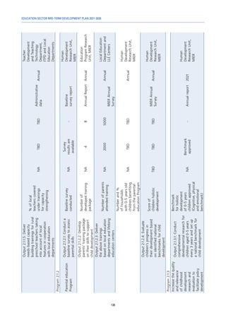 EDUCATION SECTOR MID-TERM DEVELOPMENT PLAN 2021-2030
138
Output
2.1.1.5:
Deliver
needs-based
capacity
building
trainings
for
rural
preschool
teachers
taking
into
account
of
local
features
in
cooperation
with
local
education
departments
%
of
local
teachers
covered
under
trainings
for
capacity
strengthening
NA
TBD
TBD
Administrative
data
Annual
Teacher
Development
and
Teaching
Technology
Department,
ITPD
and
Local
Education
Departments
Program
2.1.2
Parental
education
Program
Output
2.1.2.1:
Conduct
a
baseline
survey
to
assess
parental
skills
Baseline
survey
conducted
NA
Survey
results
are
available
-
Baseline
survey
report
Human
Development
Research
Unit,
MIER
Output
2.1.2.2:
Develop
parents’
training
package
on
their
skills
to
support
child
development
Number
of
developed
training
package
NA
4
8
Annual
Report
Annual
Education
Program
Research
Unit,
MIER
Output
2.1.2.3:
Deliver
the
above
trainings
based
on
local
education
departments
and
lifelong
education
centers
Number
of
parents
attended
training
NA
2000
5000
MIER
Annual
Survey
Annual
Local
Education
Department
and
LLE
Centers
Number
and
%
of
households
with
0-5
years
old
children
benefiting
from
the
parental
education
Program
NA
TBD
TBD
Annual
Human
Development
Research
Unit,
MIER
Output
2.1.2.4:
Evaluate
children’s
progress
in
their
development
based
on
identified
national
benchmarks
for
child
development
Score
of
children
holistic
development
TBD
TBD
TBD
MIER
Annual
Survey
Annual
Human
Development
Research
Unit,
MIER
Program
2.1.3
Increase
the
quality
and
relevance
of
childhood
development
research
and
evaluation
to
facilitate
policy
development
Output
2.1.3.1:
Conduct
comprehensive
developmental
research
for
children
aged
0-5
years
every
3
years
and
set
up
a
national
benchmark
for
child
development
Benchmark
for
holistic
development
of
0-5
years
children
approved
(Cognitive,
physical
and
emotional
benchmark)
NA
Benchmark
approved
-
Annual
report
2021
Human
Development
Research
Unit,
MIER
 