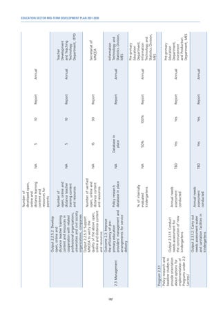 EDUCATION SECTOR MID-TERM DEVELOPMENT PLAN 2021-2030
142
Number
of
developed
open,
online
and
distance
learning
content
and
resources
for
parents
NA
5
10
Report
Annual
Output
2.2.5.2:
Develop
open,
online
and
distance
teacher
training
content
and
resources
in
cooperation
with
related
professional
organizations,
universities
and
civil
society
organizations,
companies
Number
of
open,
online
and
distance
teacher
training
content
and
resources
NA
5
10
Report
Annual
Teacher
Development
and
Teaching
Technology
Department,
ITPD
Output
2.2.5.3:
Support
MNCEA
to
verify
the
quality
of
the
above
open,
online
and
distance
content
and
resources
Number
of
verified
open,
online
and
distance
content
and
resources
NA
15
30
Report
Secretariat
of
MNCEA
2.3
Management
Outcome
2.3:
Improve
the
efficiency
of
pre-
primary
education
providers’
management
and
arrangements
for
service
delivery
Policy
research
database
in
place
NA
Database
in
place
Report
Annual
Information
Technology
and
Statistics
Division,
MES
%
of
internally
evaluated
kindergartens
NA
50%
100%
Report
Annual
Pre-primary
Education
Department,
Information
Technology
and
Statistics
Division,
MES
Program
2.3.1
Policy
research
and
baseline
studies
to
provide
orientation
about
options
for
implementation
of
Programs
under
2.2
(access)
Output
2.3.1.1:
Conduct
needs
assessment
for
the
construction
of
new
kindergartens
Annual
needs
assessment
conducted
TBD
Yes
Yes
Report
Annual
Pre-primary
Education
Department,
Investment
and
Production
Department,
MES
Output
2.3.1.2:
Carry
out
needs
assessment
water
and
sanitation
facilities
in
kindergartens
Annual
needs
assessment
conducted
TBD
Yes
Yes
Report
Annual
 