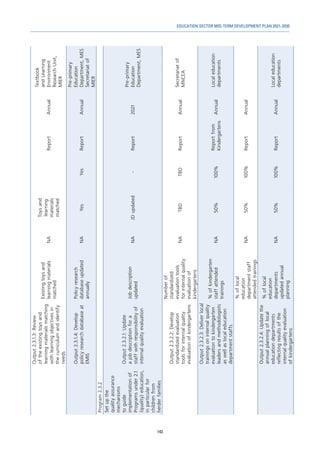 143
EDUCATION SECTOR MID-TERM DEVELOPMENT PLAN 2021-2030
Output
2.3.1.3:
Review
of
the
existing
toys
and
learning
materials
matching
with
learning
objectives
in
the
curriculum
and
identify
needs
Existing
toys
and
learning
materials
matched
NA
Toys
and
learning
materials
matched
Report
Annual
Textbook
and
Learning
Environment
Research
Unit,
MIER
Output
2.3.1.4:
Develop
policy
research
database
at
EMIS
Policy
research
database
updated
annually
NA
Yes
Yes
Report
Annual
Pre-primary
Education
Department,
MES
Secretariat
of
MIER
Program
2.3.2
Set
up
the
quality
assurance
mechanisms
to
guide
implementation
of
Programs
under
2.1
(quality)
education,
in
particular
for
children
from
herder
families
Output
2.3.2.1:
Update
a
job
description
for
a
staff
with
responsibility
of
internal
quality
evaluation
Job
description
updated
NA
JD
updated
-
Report
2021
Pre-primary
Education
Department,
MES
Output
2.3.2.2:
Develop
standardized
evaluation
tools
for
internal
quality
evaluation
of
kindergartens
Number
of
standardized
evaluation
tools
for
internal
quality
evaluation
of
kindergartens
NA
TBD
TBD
Report
Annual
Secretariat
of
MNCEA
Output
2.3.2.3:
Deliver
local
trainings
on
internal
quality
evaluation
to
kindergarten
leaders
and
methodologists
as
well
as
local
education
department
staffs
%
of
kindergarten
staff
attended
trainings
NA
50%
100%
Report
from
Kindergartens
Annual
Local
education
departments
%
of
local
education
department
staff
attended
trainings
NA
50%
100%
Report
Annual
Output
2.3.2.4:
Update
the
annual
planning
of
local
education
departments
reflecting
results
of
the
internal
quality
evaluation
of
kindergartens
%
of
local
education
departments
updated
annual
planning
NA
50%
100%
Report
Annual
Local
education
departments
 