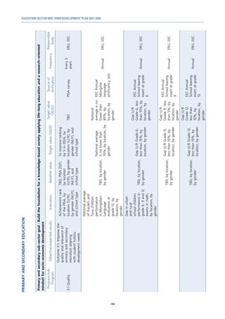 EDUCATION SECTOR MID-TERM DEVELOPMENT PLAN 2021-2030
144
PRIMARY
AND
SECONDARY
EDUCATION
Primary
and
secondary
sub-sector
goal
:
Build
the
foundation
for
a
knowledge-based
society
applying
life-long
education
and
a
research-oriented
mindset
for
socio-economic
development
Program/sub-
Program
Objective/expected
results
Indicators
Baseline
value
Target
value
(2025)
Target
value
(2030)
Source
of
verification
Frequency
Responsible
body
3.1
Quality
Outcome
3.1:
Improve
the
quality
and
relevance
of
primary
and
secondary
education
aligning
with
student
holistic
development
needs
Achievement
rank
of
the
PISA,
by
location
(U/R),
by
gender
(M/F),
and
school
type
TBD,
PISA
2021,
by
location
(U/R),
by
gender
(M/F),
and
school
type
To
improve
ranking
by
5
in
2024,
by
location
(U/R),
by
gender
(M/F),
and
school
type
TBD
PISA
survey
Every
3
years
ERU,
EEC
National
average
of
Kazakh
and
Tuva
children
performance
in
Mongolian
Language
evaluation
at
grade
12,
by
location,
by
gender
TBD,
by
location,
by
gender
National
average
is
no
lower
than
70%,
by
location,
by
gender
National
average
is
no
lower
than
80%,
by
location,
by
gender
EEC
Annual
Mongolia
language
proficiency
test
Annual
ERU,
EEC
Gap
in
urban
and
rural
school
children
performance
in
grade
6,
9
and
12
exams
in
math,
by
location,
by
gender
TBD,
by
location,
by
gender
Gap
U/R
Grade
6,
less
than
15%;
by
location,
by
gender
Gap
U/R
Grade
6,
less
than
15%,
by
location,
by
gender
EEC
Annual
School
leaving
exam
at
grade
6
Annual
ERU,
EEC
TBD,
by
location,
by
gender
Gap
U/R
Grade
9,
less
than
10%,
by
location,
by
gender
Gap
U/R
Grade
9,
less
than
5%,
by
location,
by
gender
EEC
Annual
School
leaving
exam
at
grade
9
Annual
ERU,
EEC
TBD,
by
location,
by
gender
Gap
U/R
Grade
12,
less
than
15%,
by
location,
by
gender
Gap
U/R
Grade
12,
less
than
10%,
by
location,
by
gender
EEC
Annual
School
leaving
exam
at
grade
12
Annual
ERU,
EEC
 
