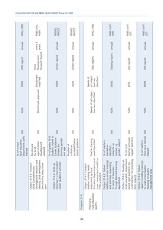 EDUCATION SECTOR MID-TERM DEVELOPMENT PLAN 2021-2030
148
%
of
school
local
education
department
staffs
trained
NA
60%
100%
ITPD
report
Annual
RPIU,
ITPD
Output
3.1.3.3:
Conduct
Child
Comprehensive
Development
research
and
identify
child
development
benchmarks
every
three
years
Benchmark
for
6-18
aged
children
development
updated
NA
Benchmark
approved
Benchmark
modified
Child
Development
Research
Report
every
3
years
M&E
unit,
MIER
Output
3.1.3.4:
Scale
up
secondary
school
student
career
guidance
activities
%
of
grades
10-12
students
visited
to
Career
Guidance
Centers
by
location,
gender
and
age
NA
60%
100%
Center
report
Annual
MEIAD,
MECCS
Number
of
individuals
accessed
Online
career
guidance
NA
800
2000
Center
report
Annual
MEIAD,
MECCS
Program
3.1.4
Improving
rural
education
quality
Output
3.1.4.1:
Conduct
teacher
training
needs
assessment
by
local
Education
Departments
and
report
assessment
results
to
ITPD
and
MIER
Teacher
training
need
identified
NA
Needs
of
all
subject
teachers
identified
Needs
of
all
subject
teachers
identified
TNA
reports
Annual
RPIU,
ITPD
Output
3.1.4.2:
Deliver
teacher
in-service
trainings
and
activities
responding
to
needs
of
teachers
through
blended-learning
approaches
%
of
teachers
trained
on
identified
subjects,
as
needed,
by
gender,
subject
NA
60%
100%
Training
reports
Annual
M&E
staff,
ITPD
Output
3.1.4.3:
Develop
an
local
education
department-
based
open
platform
for
rural
teachers
for
providing
daily
support
%
of
rural
teacher
accessed
support
platform
NA
50%
80%
LED
report
Annual
M&E
staff,
LED
Output
3.1.4.4:
Deliver
capacity
building
trainings
to
rural
school
leaders
focusing
on
quality
management
skills
%
of
teachers
from
rural
schools
trained
NA
50%
100%
LED
report;
Annual
M&E
staff,
LED
 