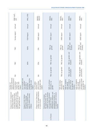 149
EDUCATION SECTOR MID-TERM DEVELOPMENT PLAN 2021-2030
Output
3.1.4.5:
Implement
dormitory-based
after-
school
learning
activities
engaging
teachers
whose
teaching
hour
do
not
meet
the
specified
norm
Number
of
teachers
delivered
additional
lessons
to
dormitory
children,
by
gender,
and
subject
NA
TBD
TBD
Survey
report
Annual
M&E
staff,
LED
Output
3.1.4.6:
Deliver
Mongolian
language
training
to
teachers
who
teach
to
ethnic
minority
children
%
of
Kazakh
and
Tuva
teachers
attended
in
Mongolian
language
training
by
gender
and
subject
NA
80%
100%
ITDP
Report
Annual
RPIU,
ITPD
Output
3.1.4.7:
Decrease
a
number
of
hidden
teachers
in
rural
schools
%
of
hidden
teachers
in
soum
schools
by
gender,
and
subject
NA
10%
0%
EMIS
report
Annual
MEIAD,
MECCS
3.2
Access
Outcome
3.2:
Increase
the
opportunities
for
all
children
to
access
primary
and
secondary
education
regardless
of
their
development
features
and
geographical
location,
in
an
equitable
and
inclusive
manner
NER
of
primary
education,
by
gender
TBD,
by
gender
TBD,
by
gender
TBD,
by
gender
EMIS
report
Annual
MEIAD,
MES
NER
secondary
education,
by
gender
TBD,
by
gender
TBD,
by
gender
TBD,
by
gender
EMIS
report
Annual
MEIAD,
MES
GER
of
students
with
special
need
enrolled
in
primary
school
by
gender,
by
location
TBD,
by
gender
and
location
TBD,
by
gender
and
location
TBD,
by
gender
and
location
EMIS
report
Annual
MEIAD,
MES
GER
of
students
with
special
need
enrolled
in
secondary
school
by
gender,
by
location
TBD,
by
gender
and
location
TBD,
by
gender
and
location
TBD,
by
gender
and
location
EMIS
report
Annual
MEIAD,
MES
 