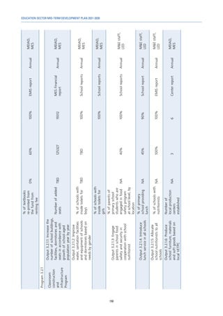 EDUCATION SECTOR MID-TERM DEVELOPMENT PLAN 2021-2030
150
%
of
textbooks
re-printed
from
the
fund
from
renting
fee
0%
60%
100%
EMIS
report
Annual
MEIAD,
MES
Program
3.2.1
Classroom
construction
and
infrastructure
Program
Output
3.2.1.1:
Increase
the
number
of
school
buildings,
facilities,
dormitories
and
seats
in
accordance
with
growth
of
school-aged
population
year
by
year
Number
of
added
seats
TBD
125327
19312
MES
Financial
report
Annual
MEIAD,
MES
Output
3.2.1.2:
Improve
water,
sanitation
facilities
and
equipment
of
schools
and
dormitories
based
on
needs
by
gender
%
of
schools
with
inside
toilets
for
boys
TBD
TBD
100%
School
reports
Annual
MEIAD,
MES
%
of
schools
with
inside
toilets
for
girls
100%
School
reports
Annual
MEIAD,
MES
Output
3.2.1.3:
Engage
parents
in
school
food
safety
and
security
in
cooperation
with
school
nutritionist
%
of
parents
of
primary
school
students
who
are
engaged
in
food
safety
program
at
school
level,
by
location
NA
40%
100%
School
reports
Annual
M&E
staff,
LED
Output
3.2.1.4:
Introduce
lunch
service
in
all
schools
%
of
primary
school
providing
lunch
NA
45%
90%
School
report
Annual
M&E
staff,
LED
Output
3.2.1.5:
Allocate
school
nutritionists
to
all
schools
%
of
schools
with
nutritionists
NA
100%
100%
EMIS
report
Annual
M&E
staff,
LED
Output
3.2.1.6:
Produce
school
furniture,
materials
and
soft
goods
based
on
local
VETPC
Number
of
local
production
centers
established
NA
3
6
Center
report
Annual
MEIAD,
MES
 