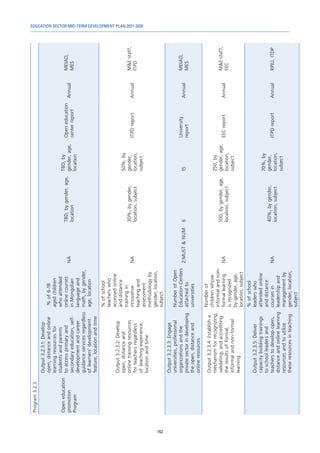 EDUCATION SECTOR MID-TERM DEVELOPMENT PLAN 2021-2030
152
Program
3.2.3
Open
education
promotion
Program
Output
3.2.3.1:
Develop
open,
distance
and
online
learning
resources
for
students
and
parents
to
access
primary
and
secondary
education,
self-
development
and
career
guidance
services
regardless
of
learners’
development
feature,
location
and
time
%
of
6-18
aged
children
who
attended
online
courses
in
Mongolian
language
and
math,
by
gender,
age,
location
NA
TBD,
by
gender,
age,
location
TBD,
by
gender,
age,
location
Open
education
center
report
Annual
MEIAD,
MES
Output
3.2.3.2:
Develop
open,
distance
and
online
training
resources
for
teachers
regardless
of
teaching
experience,
location
and
time
%
of
school
teachers
who
accessed
online
and
distance
training
in
innovative
teaching
and
assessment
methodology
by
gender,
location,
subject
NA
30%,
by
gender,
location,
subject
50%,
by
gender,
location,
subject
ITPD
report
Annual
M&E
staff,
ITPD
Output
3.2.3.3:
Engage
universities,
professional
organizations
and
the
private
sector
in
developing
the
open,
distance
and
online
resources
Number
of
Open
Education
Centers
attached
to
universities
2:MUST
&
NUM
6
15
University
report
Annual
MEIAD,
MES
Output
3.2.3.4:
Establish
a
mechanism
for
recognizing,
validating,
and
accrediting
the
results
of
formal,
informal
and
non-formal
learning
Number
of
children
whose
informal
and
non-
formal
learning
is
recognized
by
gender,
age,
location,
subject
NA
100,
by
gender,
age,
location,
subject
250,
by
gender,
age,
location,
subject
EEC
report
Annual
M&E
staff,
EEC
Output
3.2.3.5:
Deliver
capacity
building
trainings
to
school
leaders
and
teachers
to
develop
open,
distance
and
online
learning
resources
and
to
utilize
these
resources
in
teaching
%
of
school
leaders
who
attended
online
and
distance
courses
in
leadership
and
management
by
gender,
location,
subject
NA
40%,
by
gender,
location,
subject
70%,
by
gender,
location,
subject
ITPD
report
Annual
RPIU,
ITDP
 