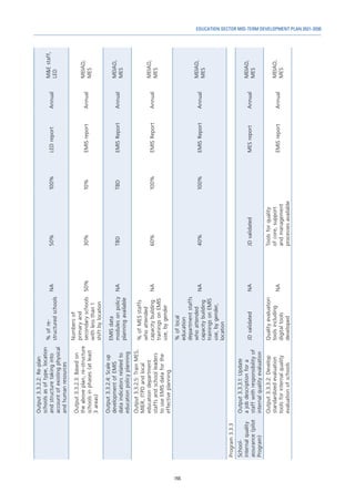 155
EDUCATION SECTOR MID-TERM DEVELOPMENT PLAN 2021-2030
Output
3.3.2.2:
Re-plan
schools
as
of
type,
location
and
structure
taking
into
account
of
existing
physical
and
human
resources
%
of
re-
structured
schools
NA
50%
100%
LED
report
Annual
M&E
staff,
LED
Output
3.3.2.3:
Based
on
the
above
plan,
re-structure
schools
in
phases
(at
least
3
areas)
Numbers
of
primary
and
secondary
schools
with
less
than
1
shift
by
location
50%
30%
10%
EMIS
report
Annual
MEIAD,
MES
Output
3.3.2.4:
Scale
up
development
of
EMIS
data
indicators
related
to
education
policy
planning
EMIS
data
modules
on
policy
planning
available
NA
TBD
TBD
EMIS
Report
Annual
MEIAD,
MES
Output
3.3.2.5:
Train
MES,
MIER,
ITPD
and
local
education
department
staffs
and
school
leaders
to
use
EMIS
data
for
the
effective
planning
%
of
MES
staffs
who
attended
capacity
building
trainings
on
EMIS
use,
by
gender
NA
60%
100%
EMIS
Report
Annual
MEIAD,
MES
%
of
local
education
department
staffs
who
attended
capacity
building
trainings
on
EMIS
use,
by
gender,
location
NA
40%
100%
EMIS
Report
Annual
MEIAD,
MES
Program
3.3.3
School-
internal
quality
assurance
(pilot
Program)
Output
3.3.3.1:
Update
a
job
description
for
a
staff
with
responsibility
of
internal
quality
evaluation
JD
validated
NA
JD
validated
MES
report
Annual
MEIAD,
MES
Output
3.3.3.2:
Develop
standardized
evaluation
tools
for
internal
quality
evaluation
of
schools
Quality
evaluation
tools
including
digital
tools
developed
NA
Tools
for
quality
of
core,
support
and
management
processes
available
EMIS
report
Annual
MEIAD,
MES
 