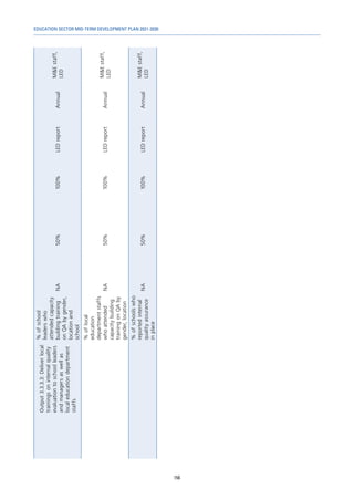 EDUCATION SECTOR MID-TERM DEVELOPMENT PLAN 2021-2030
156
Output
3.3.3.3:
Deliver
local
trainings
on
internal
quality
evaluation
to
school
leaders
and
managers
as
well
as
local
education
department
staffs
%
of
school
leaders
who
attended
capacity
building
training
on
QA
by
gender,
location
and
school
NA
50%
100%
LED
report
Annual
M&E
staff,
LED
%
of
local
education
department
staffs
who
attended
capacity
building
training
on
QA
by
gender,
location
NA
50%
100%
LED
report
Annual
M&E
staff,
LED
%
of
schools
who
reported
internal
quality
assurance
in
place
NA
50%
100%
LED
report
Annual
M&E
staff,
LED
 