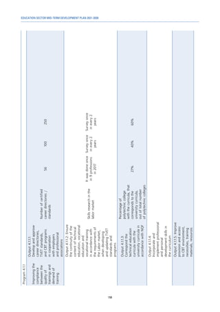 EDUCATION SECTOR MID-TERM DEVELOPMENT PLAN 2021-2030
158
Program
4.1.1
Improving
the
compliance
between
the
quality
of
trainings
and
demand
of
training
Output
4.1.1.1:
Develop
and
approve
career
directories,
TVET
standards,
and
CBT
programs
in
cooperation
with
employers
and
professional
associations
Number
of
certified
career
directories
/
standards
56
100
250
Output
4.1.1.2:
Ensure
the
continuity
of
the
content
of
technical
education,
vocational
education
and
vocational
training
in
accordance
with
the
requirements
of
the
Labor
market,
when
developing
and
updating
TVET
standards
and
programs
Skills
research
in
the
labor
market
It
was
done
once
in
9
professions
in
2017
Survey
once
in
every
2
years
Survey
once
in
every
2
years
Output
4.1.1.3:
Correspond
the
technical
education
curricula
with
the
university
curricula
in
accordance
with
NQF
Percentage
of
polytechnic
college
with
the
curricula,
that
corresponds
to
the
university
curricula,
out
of
total
number
of
polytechnic
colleges
27%
40%
60%
Output
4.1.1.4:
Incorporate
and
implement
professional
and
personal
development
skills
in
the
curriculum
Output
4.1.1.5:
Improve
provision
and
access
to
CBT
environment,
necessities,
training
materials,
resources
 