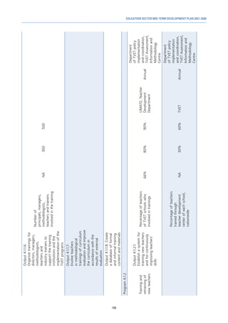 159
EDUCATION SECTOR MID-TERM DEVELOPMENT PLAN 2021-2030
Output
4.1.1.6:
Organize
trainings
for
directors,
managers,
methodologists,
teachers
and
industry
trainers
to
support
the
training
institutions
and
the
implementation
of
the
TVET
programs
Number
of
principals,
managers,
methodologists,
teachers
and
trainers
involved
in
the
training
NA
300
500
Output
4.1.1.7:
Involve
teachers
in
methodological
trainings
of
curriculum
evaluation
and
improve
the
curriculum
in
accordance
with
the
results
of
external
evaluation
Output
4.1.1.8:
Create
a
database
of
formal
and
informal
training
content
and
materials
Program
4.1.2
Training
and
retraining
of
new
teachers
Output
4.1.2.1:
Establish
a
system
for
training
new
teachers
and
for
continuously
improving
teachers'
skills
Percentage
of
teachers
of
TVET
schools
who
involved
in
trainings
66%
80%
90%
UMATZ,
Teacher
Development
Department
Annual
Department
of
TVET
policy
implementation
and
coordination,
TVET
Assessment,
Information
and
Methodology
Centre
Percentage
of
teachers
trained
through
teacher
development
center
of
each
school,
nationwide
NA
30%
60%
TVET
Annual
Department
of
TVET
policy
implementation
and
coordination,
TVET
Assessment,
Information
and
Methodology
Centre
 