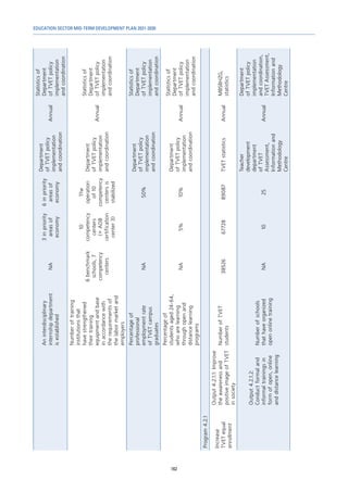 EDUCATION SECTOR MID-TERM DEVELOPMENT PLAN 2021-2030
162
An
interdisciplinary
internship
department
is
established
NA
3
in
priority
areas
of
economy
6
in
priority
areas
of
economy
Department
of
TVET
policy
implementation
and
coordination
Annual
Statistics
of
Department
of
TVET
policy
implementation
and
coordination
Number
of
training
institutions
that
have
strengthened
their
training
equipment
and
base
in
accordance
with
the
requirements
of
the
labor
market
and
employers
6
benchmark
schools,
7
competency
centers
10
competency
centers
(+
ADB
certification
center
3)
The
operation
of
10
competency
centers
is
stabilized
Department
of
TVET
policy
implementation
and
coordination
Annual
Statistics
of
Department
of
TVET
policy
implementation
and
coordination
Percentage
of
professional
employment
rate
of
TVET
campus
graduates
NA
50%
Department
of
TVET
policy
implementation
and
coordination
Statistics
of
Department
of
TVET
policy
implementation
and
coordination
Percentage
of
students
aged
24-64,
who
are
learning
through
open
and
distance
learning
programs
NA
5%
10%
Department
of
TVET
policy
implementation
and
coordination
Annual
Statistics
of
Department
of
TVET
policy
implementation
and
coordination
Program
4.2.1
Increase
TVET
equal
enrollment
Output
4.2.1.1:
Improve
the
awareness
and
positive
image
of
TVET
in
society
Number
of
TVET
students
38526
67728
89087
TVET
statistics
Annual
MBSBHZG,
statistics
Output
4.2.1.2:
Conduct
formal
and
informal
trainings
in
form
of
open,
online
and
distance
learning
Number
of
schools
that
have
organized
open
online
training
NА
10
25
Teacher
development
department
of
TVET
Assessment,
Information
and
Methodology
Centre
Annual
Department
of
TVET
policy
implementation
and
coordination,
TVET
Assessment,
Information
and
Methodology
Centre
 