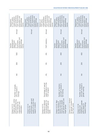 163
EDUCATION SECTOR MID-TERM DEVELOPMENT PLAN 2021-2030
Output
4.2.1.3:
Organize
open,
online
and
distance
learning
TVET
trainings
for
implementers
and
stakeholders
Number
of
people,
who
involved
in
trainings
NA
300
500
Teacher
development
department
of
TVET
Assessment,
Information
and
Methodology
Centre
Annual
Department
of
TVET
policy
implementation
and
coordination,
TVET
Assessment,
Information
and
Methodology
Centre
Output
4.2.1.4:
Improve
the
environment,
type
and
quality
of
services
that
support
students
Annual
Department
of
TVET
policy
implementation
and
coordination,
TVET
Assessment,
Information
and
Methodology
Centre
Output
4.2.1.5:
Develop
an
optional
training
program
for
people
with
special
needs
Percentage
of
special
needs
students
in
the
TVET
program
2%
3%
4%
TVET
statistics
Annual
Statistics
of
TVET
policy
implementation
and
coordination,
TVET
Assessment,
Information
and
Methodology
Centre
Output
4.2.1.6:
Step-
by-step
training
of
teachers
and
human
resources
for
people
with
special
needs
and
target
groups
Number
of
teachers
and
staff
involved
in
the
training
NA
200
400
Teacher
development
department
of
TVET
Assessment,
Information
and
Methodology
Centre
Annual
Department
of
TVET
policy
implementation
and
coordination,
TVET
Assessment,
Information
and
Methodology
Centre
Output
4.2.1.7:
Analyze
the
gender
situation
in
the
TVET
sector
Output
4.2.1.8:
Develop
and
implement
a
gender
policy
based
on
research
findings
Number
of
teachers
and
staff
involved
in
gender
training
NA
200
400
Teacher
development
department
of
TVET
Assessment,
Information
and
Methodology
Centre
Annual
Department
of
TVET
policy
implementation
and
coordination,
TVET
Assessment,
Information
and
Methodology
Centre
 