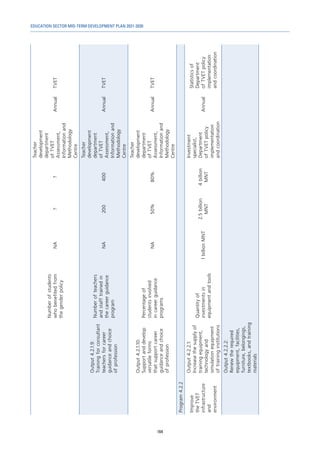 EDUCATION SECTOR MID-TERM DEVELOPMENT PLAN 2021-2030
164
Number
of
students
who
benefited
from
the
gender
policy
NA
?
?
Teacher
development
department
of
TVET
Assessment,
Information
and
Methodology
Centre
Annual
TVET
Output
4.2.1.9:
Training
for
consultant
teachers
for
career
guidance
and
choice
of
profession
Number
of
teachers
and
staff
trained
in
the
career
guidance
program
NA
200
400
Teacher
development
department
of
TVET
Assessment,
Information
and
Methodology
Centre
Annual
TVET
Output
4.2.1.10:
Support
and
develop
versatile
forms
that
support
career
guidance
and
choice
of
profession
Percentage
of
students
involved
in
career
guidance
programs
NA
50%
80%
Teacher
development
department
of
TVET
Assessment,
Information
and
Methodology
Centre
Annual
TVET
Program
4.2.2
Improve
the
TVET
infrastructure
and
environment
Output
4.2.2.1:
Increase
the
supply
of
training
equipment,
technology
and
simulation
equipment
of
training
institutions
Quantity
of
investments
in
equipment
and
tools
1
billion
MNT
2.5
billion
MNT
4
billion
MNT
Investment
specialist,
Department
of
TVET
policy
implementation
and
coordination
Annual
Statistics
of
Department
of
TVET
policy
implementation
and
coordination
Output
4.2.2.2:
Renew
the
required
equipment,
facilities,
furniture,
belongings,
textbooks,
and
training
materials
 