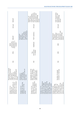 167
EDUCATION SECTOR MID-TERM DEVELOPMENT PLAN 2021-2030
Output
4.3.1.2:
Develop
and
implement
a
policy
to
diversify
TVET
and
to
develop
it
as
a
campus
Percentage
of
trained
staff
of
professional
organizations
(TVET
agency,
TVET
evaluation
and
methodological
center)
NA
70%
100%
continuous
development
mechanism
is
created
MOLSP
Annual
MOLSP
Output
4.3.1.3:
Update
the
financing
mechanism
of
the
sector
Introduced
a
methodology
for
calculating
professional
costs
at
own
costs
Investment
specialist,
Department
of
TVET
policy
implementation
and
coordination
Output
4.3.1.4:
Develop
and
improve
the
TVET
management
information
system
Increased
use
of
the
IMS-TVET
database-
mergejil.mn
by
TVET
organizations
and
other
stakeholders
NA
The
mechanism
is
created
Stabilized
TVET
statistics
Annual
Statistics
of
TVET
policy
implementation
and
coordination,
TVET
Assessment,
Information
and
Methodology
Centre
Output
4.3.1.5:
Improve
the
coherence
and
use
of
the
IMIS-
Integrated
Vocational
Education
and
Training
Information
System
and
the
labor
market
information
system
Output
4.3.1.6:
Organize
trainings
to
stakeholders
on
improving
the
use
of
labor
market
information
and
the
use
of
information
systems
and
statistics
Number
of
people
involved
in
trainings
NA
200
400
Department
of
teacher
development
of
the
TVET
Assessment,
Information
and
Methodology
Centre
Annual
TVET
Assessment,
Information
and
Methodology
Centre
 