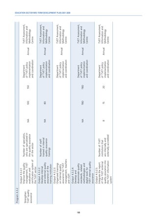 EDUCATION SECTOR MID-TERM DEVELOPMENT PLAN 2021-2030
168
Program
4.3.2
Strengthen
TVET
quality
assurance
Output
4.3.2.1:
Improve
the
quality
management,
TVET
evaluation
and
certification
system
of
the
TVET
sector
Number
of
specialists,
who
are
specialized
in
the
quality
assurance
of
the
sector
NA
100
150
Department
of
TVET
policy
implementation
and
coordination
Annual
TVET
Assessment,
Information
and
Methodology
Centre
Output
4.3.2.2:
Develop
internal
and
external
quality
assurance
of
the
training
institution
Number
of
staff
trained
in
internal
quality
assurance
trainings
NA
80
Department
of
TVET
policy
implementation
and
coordination
Annual
TVET
Assessment,
Information
and
Methodology
Centre
Output
4.3.2.3:
Organized
trainings
on
internal
quality
assurance
for
TVET
management,
teachers
and
staff
Department
of
TVET
policy
implementation
and
coordination
Annual
TVET
Assessment,
Information
and
Methodology
Centre
Output
4.3.2.4:
Develop
and
disseminate
quality
standards,
related
methodologies
and
digital
tools
for
TVET
internal
quality
assurance
NA
TBD
TBD
Department
of
TVET
policy
implementation
and
coordination
Annual
TVET
Assessment,
Information
and
Methodology
Centre
Output
4.3.2.5:
Integrate
the
report
of
the
TVET
external
quality
assurance
into
the
TVET
information
system
Number
of
TVET
institutions
that
are
internally
and
externally
accredited
8
15
20
Department
of
TVET
policy
implementation
and
coordination
Annual
TVET
Assessment,
Information
and
Methodology
Centre
	
 