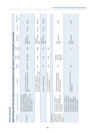 169
EDUCATION SECTOR MID-TERM DEVELOPMENT PLAN 2021-2030
HIGHER
EDUCATION
Higher
Education
sub-sector
goal:
Implement
international
standards
for
higher
education
to
increase
Mongolia’s
human
capital
Program/sub-
Program
Objective/expected
results
Indicators
Baseline
value
Target
value
(2025)
Target
value
(2030)
Source
of
verification
Frequency
Responsible
body
5.1
Quality
Outcome
5.1:
Improve
the
quality
of
higher
education
aligning
research
innovation
with
international
level
and
responding
to
needs
of
individuals
and
science
and
economic
priorities
%
of
entrants
enrolled
in
the
fields
of
new
qualifications,
by
sex
TBD
(M/F)
TBD
(M/F)
TBD
EMIS/HE,
administrative
data
Annual
MES
%
of
students
who
have
successfully
completed
1,
2
and
3rd
years
in
universities,
by
sex
NA
80%
100%
EMIS/HE,
administrative
data
Annual
MECCS
Faculty-to-Student
Ratio
1:23
1:19
1:15
EMIS/HE,
administrative
data
Annual
MECCS
Youth
unemployment,
by
sex,
by
HE
specialization
TBD
TBD
TBD
Program
5.1.1
Improving
the
quality
and
relevance
of
HE
programs
and
research
program
Output
5.1.1.1:
Develop
and
approve
science
and
technology
park
development
strategy
and
its
planning
Science
and
technology
park
development
strategy
and
its
planning
approved
NA
Strategy
and
its
planning
approved
HEI
administrative
data
MES
Output
5.1.1.2:
Develop
and
approve
funding
and
governance
mechanisms
for
research
university
conducting
in-depth
assessment
of
graduate
programs
and
schools,
university
research
Number
of
research
universities
established
NA
1
4
HEI
administrative
data
MES
 