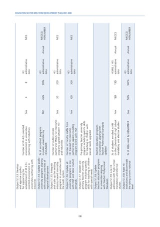 EDUCATION SECTOR MID-TERM DEVELOPMENT PLAN 2021-2030
170
Output
5.1.1.3:
Develop
and
approve
a
policy
for
supporting
the
establishment
of
IR
4.0–
oriented
environment
in
universities
partnering
with
industries
Number
of
IR
4.0–oriented
environment
in
universities
partnering
with
industries
NA
4
8
HEI
administrative
data
MES
Output
5.1.1.4:
Update
public
university
programs
aligning
with
economic
priorities
of
regional
development
%
of
accredited
programs
in
public
universities
by
HENUMBER
TBD
45%
90%
HEI
administrative
data
Annual
MECCS/
HENUMBER
Output
5.1.1.5:
Integrate
and
scale
up
the
existing
industry-based
internship
programs
in
universities
with
the
credit
system
Number
of
public-private
partnership
MOUs
for
internship
programs
signed
between
HEI
and
Industries
NA
30
200
HEI
administrative
data
MES
Output
5.1.1.6:
Update
all
university
programs
in
line
with
NQF
and
labor
market
demands
Number
of
faculty
staffs
from
HEI
trained
for
internship
partnership
capacity
building
program
in
line
with
NQF
NA
100
300
HEI
administrative
data
MES
Output
5.1.1.7:
Update
pre-
primary
teacher
university
program
including
specific
skills
for
teaching
to
children
with
special
needs
Pre-primary
teacher
university
program
including
specific
skills
for
teaching
to
children
with
special
needs
upgraded
Output
5.1.1.8:
Update
teacher
education
programs
in
universities
aligning
with
Teacher
Professional
Standards
Teacher
education
programs
in
universities
aligning
with
Teacher
Professional
Standards
updated
Output
5.1.1.9:
Link
HE
admission
with
high
school
mandatory
and
elective
studies
%
of
students
enrolled
in
HEI
on
the
coherence
of
high
school
mandatory
and
elective
studies
NA
TBD
TBD
HEMIS
/
HEI
administrative
data
Annual
MECCS
Output
5.1.1.10:
Rate
HE
institutions
and
disseminate
the
rating
system
national
level
%
of
HEIs
rated
by
HENUMBER
NA
50%
100%
HEI
administrative
data
Annual
MECCS/
HENUMBER
 