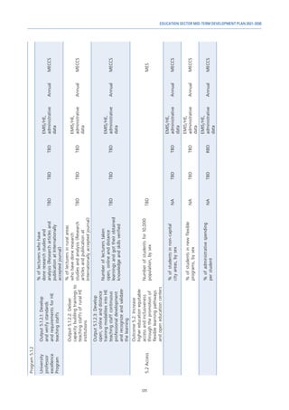 171
EDUCATION SECTOR MID-TERM DEVELOPMENT PLAN 2021-2030
Program
5.1.2
University
professor
excellence
Program
Output
5.1.2.1:
Develop
and
verify
standards
and
requirements
for
HE
teaching
staffs
%
of
lecturers
who
have
done
research
studies
and
analysis
(Research
articles
and
publication
at
Internationally
accepted
journal)
TBD
TBD
TBD
EMIS/HE,
administrative
data
Annual
MECCS
Output
5.1.2.2:
Deliver
capacity
building
trainings
to
teaching
staffs
of
rural
HE
institutions
%
of
lecturers
in
rural
areas
who
have
done
research
studies
and
analysis
(Research
articles
and
publication
at
Internationally
accepted
journal)
TBD
TBD
TBD
EMIS/HE,
administrative
data
Annual
MECCS
Output
5.1.2.3:
Develop
open,
online
and
distance
training
modalities
into
HE
teaching
staff
continuous
professional
development
and
recognize
and
validate
the
learning
Number
of
lecturers
taken
open,
online
and
distance
learnings
and
got
their
obtained
knowledge
and
skills
verified
TBD
TBD
TBD
EMIS/HE,
administrative
data
Annual
MECCS
5.2
Access
Outcome
5.2:
Increase
higher
education
equitable
access
and
inclusiveness
through
the
promotion
of
flexible
learning
pathways
and
open
education
centers
Number
of
students
for
10,000
population,
by
sex
TBD
MES
%
of
students
in
non-capital
city
areas,
by
sex
NA
TBD
TBD
EMIS/HE,
administrative
data
Annual
MECCS
%
of
students
in
new
flexible
programs,
by
sex
NA
TBD
TBD
EMIS/HE,
administrative
data
Annual
MECCS
%
of
administrative
spending
per
student
NA
TBD
RBD
EMIS/HE,
administrative
data
Annual
MECCS
 