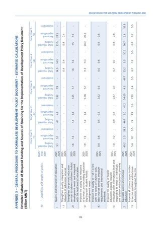 175
EDUCATION SECTOR MID-TERM DEVELOPMENT PLAN 2021-2030
APPENDIX
3
–
GENERAL
PROCEDURE
TO
FORMULATE
DEVELOPMENT
POLICY
DOCUMENT
–
ESTIMATED
CALCULATIONS
Estimated
Calculation
of
Required
Funding
and
Sources
of
Financing
for
the
Implementation
of
Development
Policy
Document
(Billion
MNT)
№
Objectives
and
targets
of
policy
Start/
End
date
Fiscal
Year
1
(1)
Fiscal
Year
2
(2)
Fiscal
Year
3
(3)
Fiscal
Year
4
(4)
Fiscal
Year
5
(5)
Total
required
funding
Recurrent
expenditure
Investment
Total
required
funding
Recurrent
expenditure
Investment
Total
required
funding
Recurrent
expenditure
Investment
Total
required
funding
Recurrent
expenditure
Investment
Total
required
funding
Recurrent
expenditure
Investment
1
Quality
and
relevance
of
education
2021-
2025
5.1
5.1
-
4.1
4.1
-
7.92
7.9
-
14.5
14.5
-
23.5
23.5
-
1.1
Strengthen
quality,
integration
and
relevance
of
education
services
2021-
2025
-
-
-
-
-
-
-
-
-
0.4
0.4
-
0.4
0.4
-
2.1
Strengthen
pre-primary
education
services
to
address
children’s
holistic
development
needs
and
integrated
with
the
next
level
of
education
2021-
2025
1.6
1.6
-
1.4
1.4
-
1.65
1.7
-
1.6
1.6
-
1.5
1.5
-
3.1
Improve
the
quality
and
relevance
of
primary
and
secondary
education
aligning
with
student
holistic
development
needs
2021-
2025
1.9
1.9
-
1.4
1.4
-
5.08
5.1
-
11.3
11.3
-
20.2
20.2
-
4.1
Improve
the
quality
of
TVET
in
line
with
the
needs
of
citizens'
skills,
labor
market
demand,
employer
requirements
and
international
standards
2021-
2025
0.6
0.6
-
0.5
0.5
-
0.52
0.5
-
0.6
0.6
-
0.6
0.6
-
5.1
Improve
the
quality
of
higher
education
aligning
research
innovation
with
international
level
and
responding
to
needs
of
individuals
and
science
and
economic
priorities
2021-
2025
1.0
1.0
-
0.9
0.9
-
0.67
0.7
-
0.7
0.7
-
0.8
0.8
-
2
Equitable
access
and
inclusive
education
2021-
2025
40.2
2.0
38.3
46.1
5.0
41.2
54.05
4.3
49.7
53.2
3.0
50.2
56.7
2.8
53.9
1.2
Increase
all
citizens’
opportunities
to
access
equitable
and
inclusive
education
throughout
their
life
2021-
2025
5.6
0.1
5.5
7.4
1.9
5.5
7.90
2.4
5.5
6.7
1.2
5.5
6.7
1.2
5.5
 
